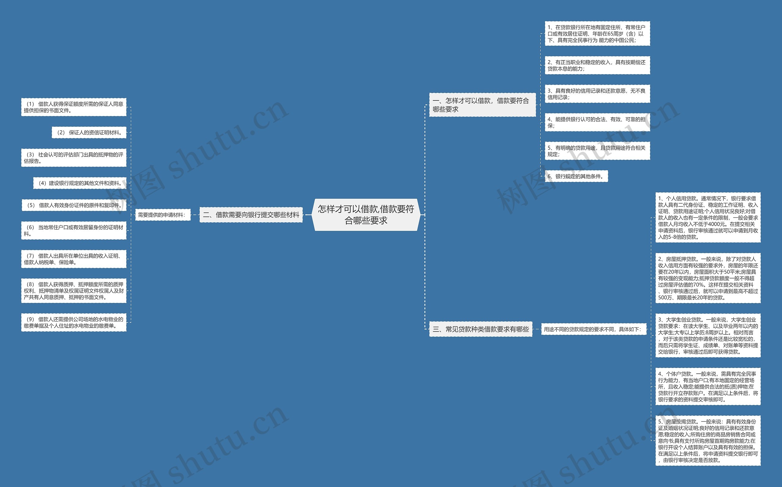 怎样才可以借款,借款要符合哪些要求思维导图