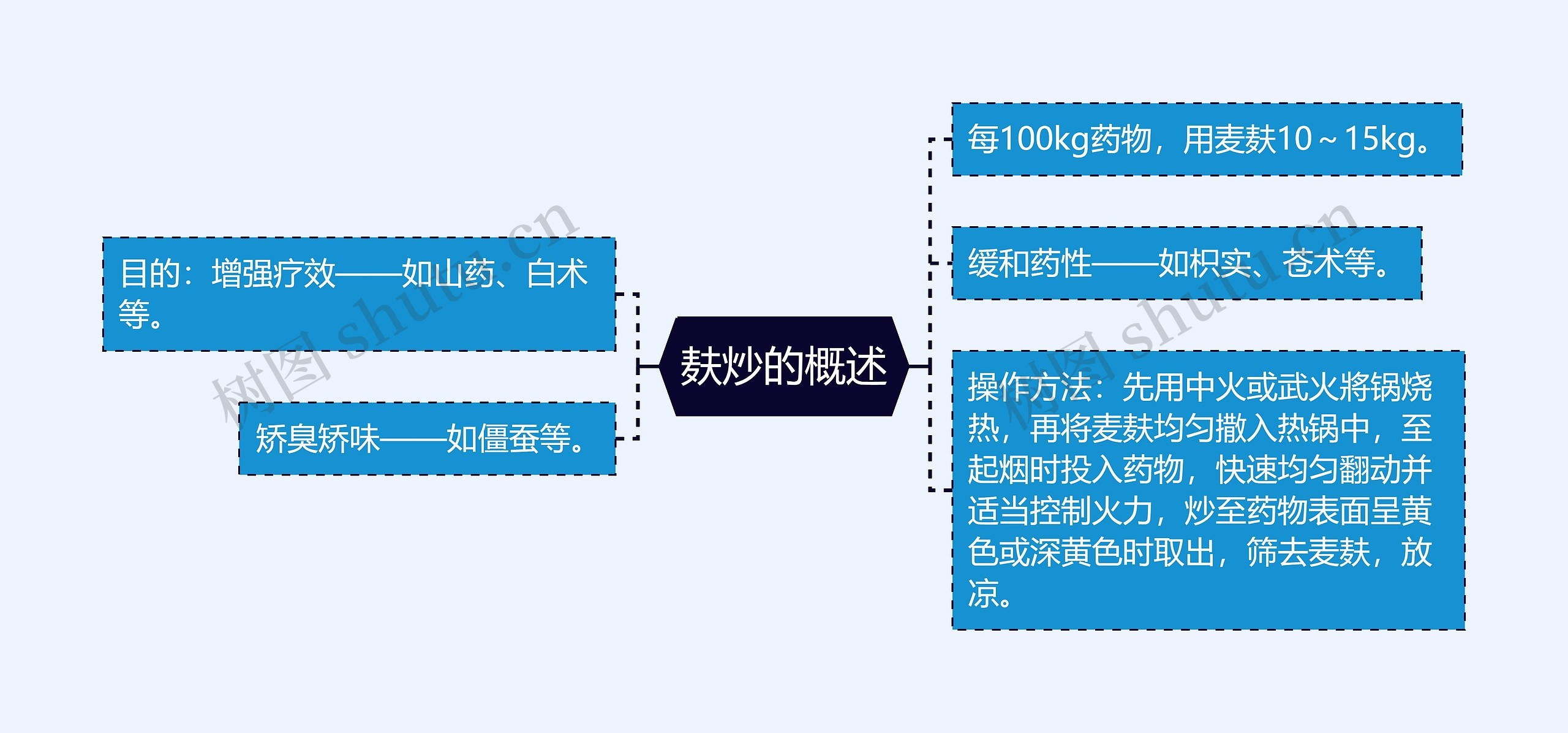 麸炒的概述