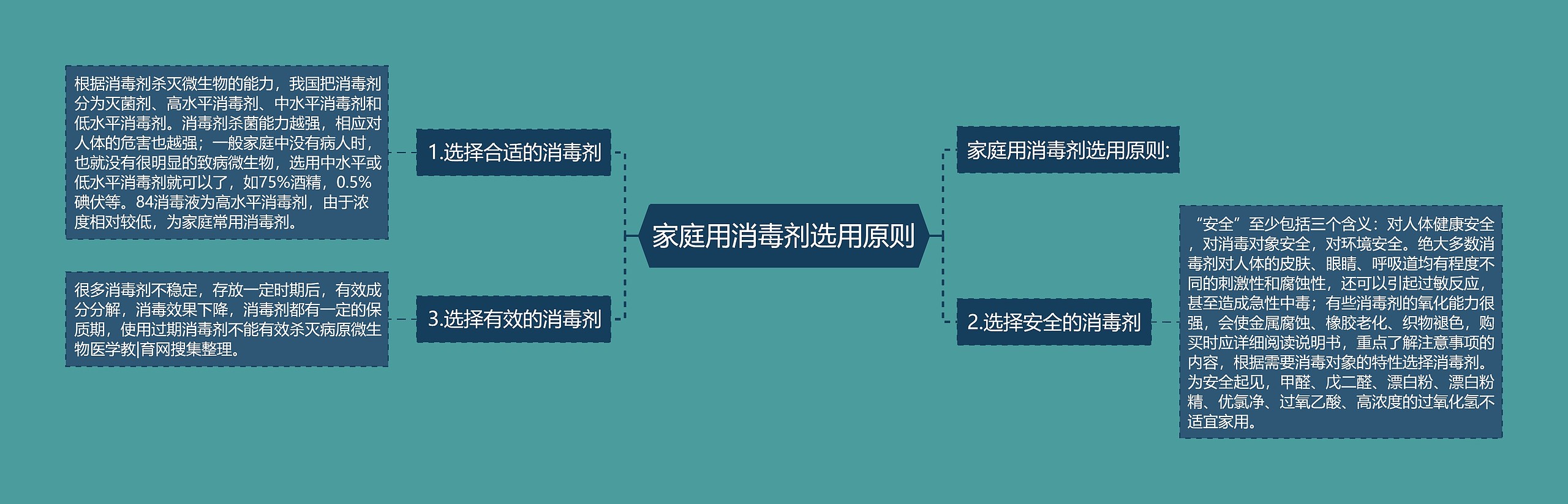 家庭用消毒剂选用原则思维导图