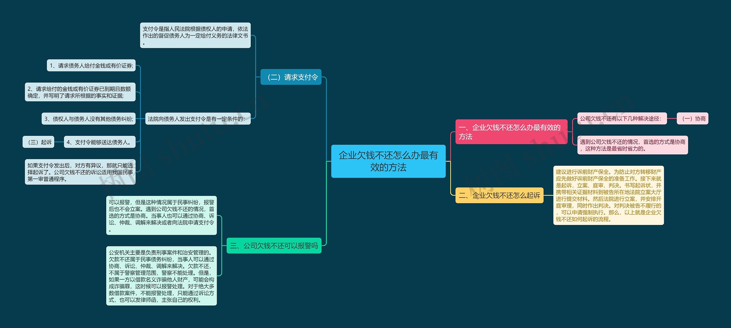 企业欠钱不还怎么办最有效的方法思维导图