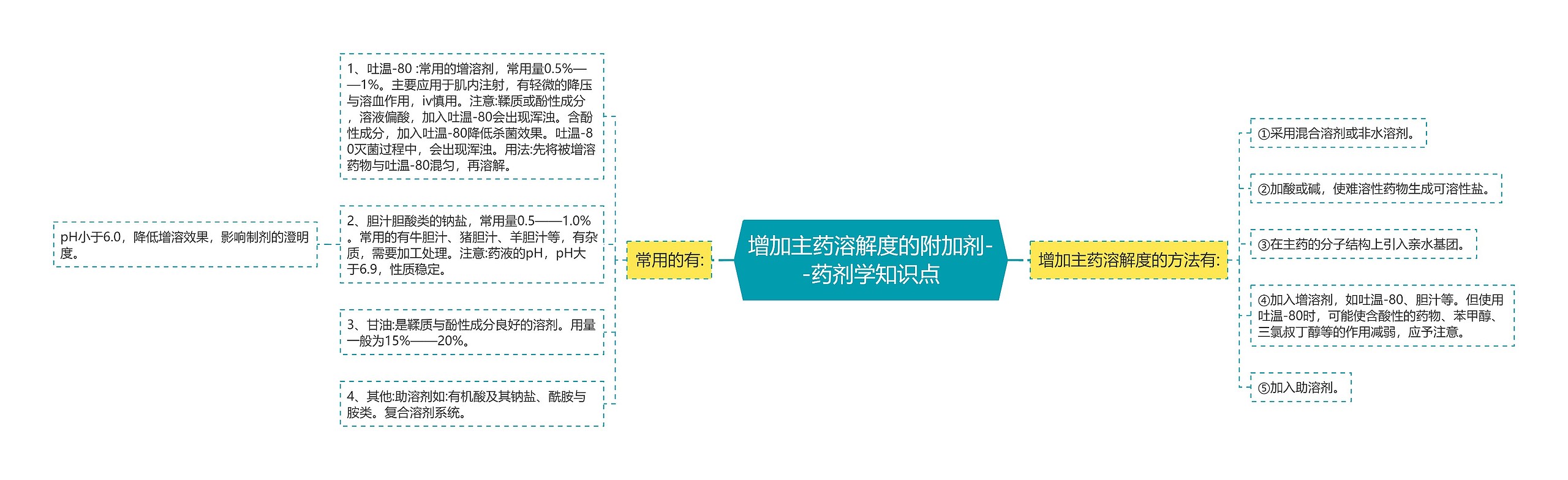 ​增加主药溶解度的附加剂--药剂学知识点