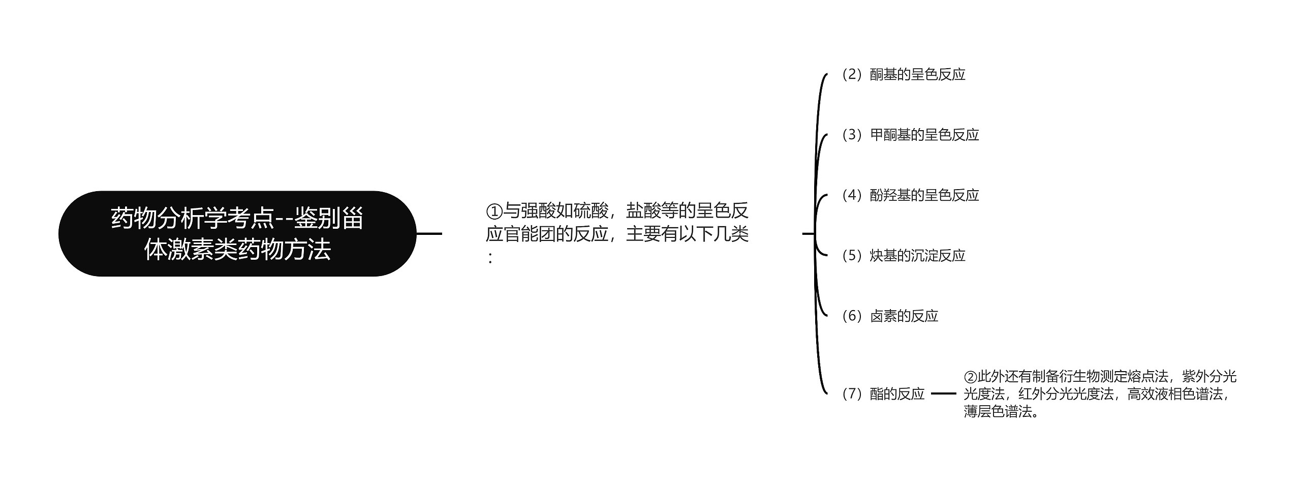 药物分析学考点--鉴别甾体激素类药物方法