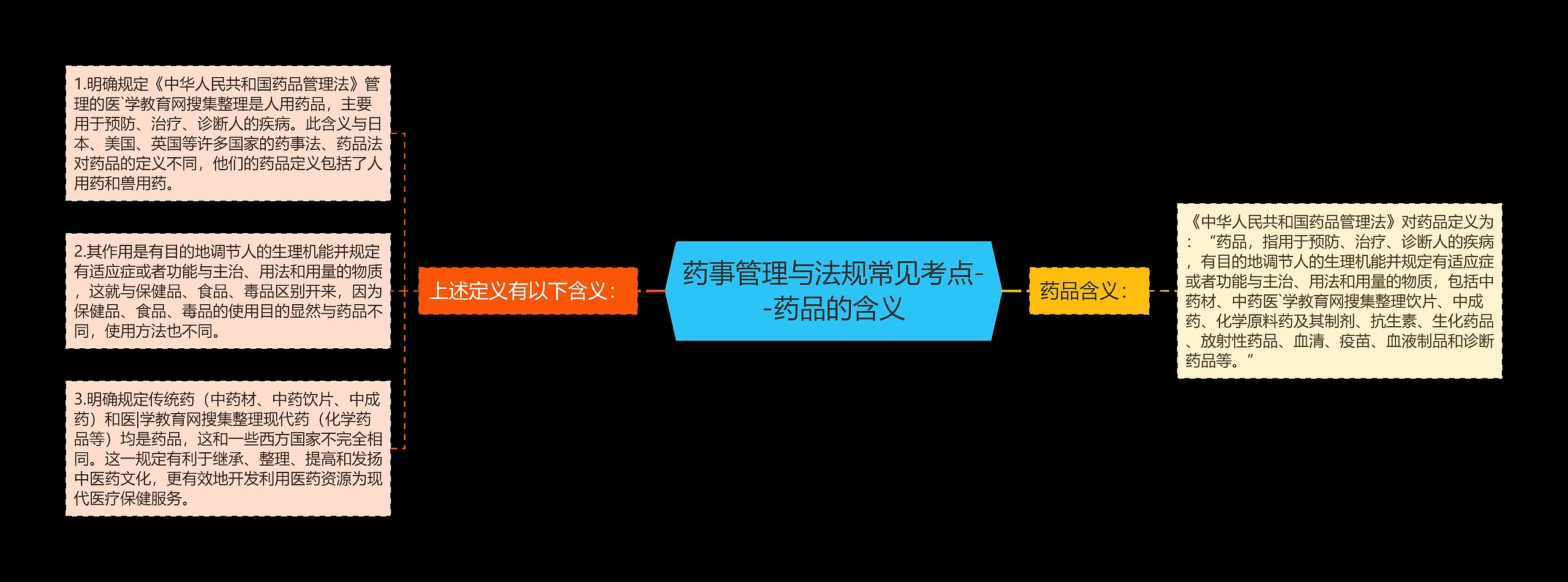 药事管理与法规常见考点--药品的含义