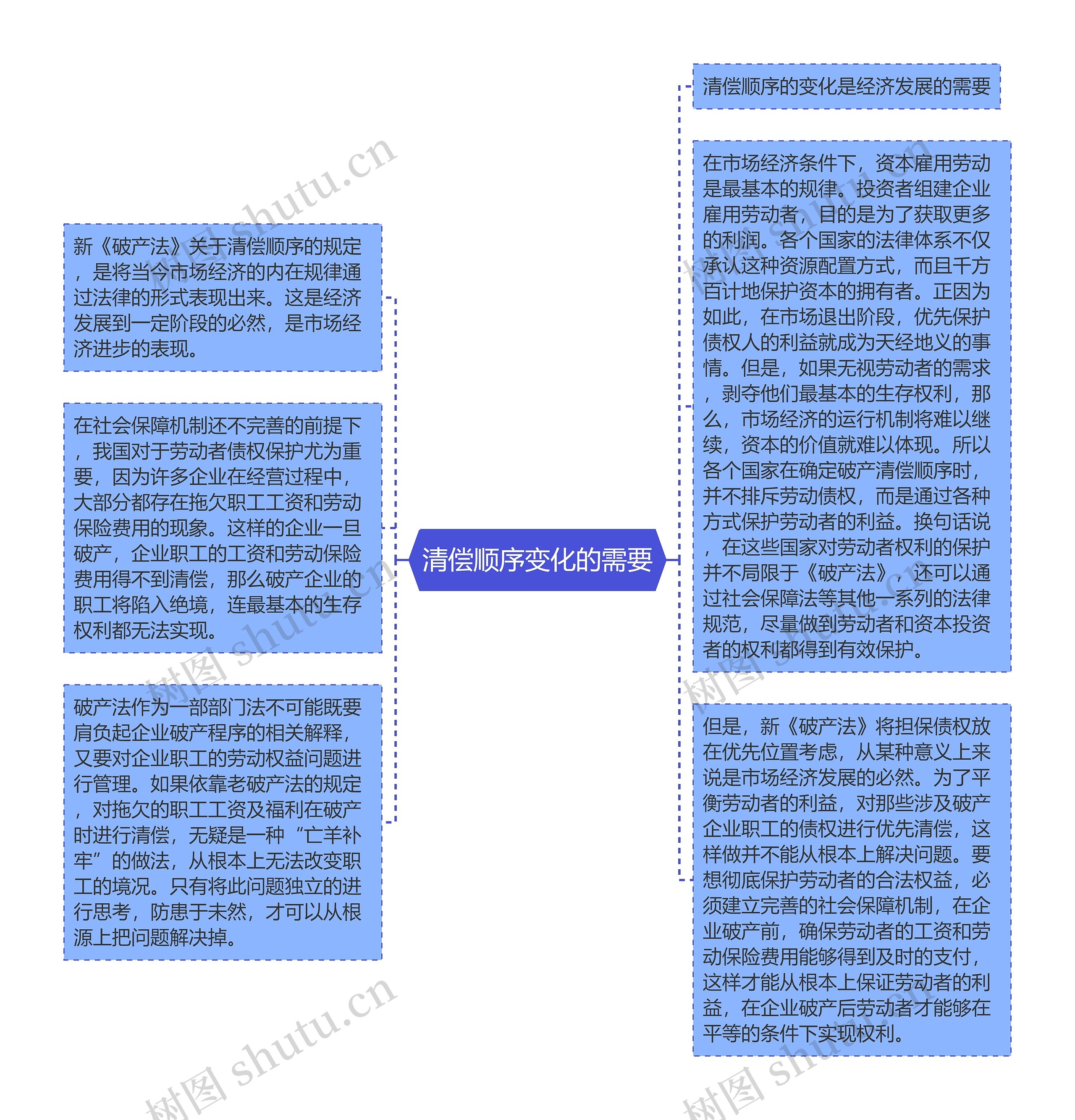 清偿顺序变化的需要思维导图