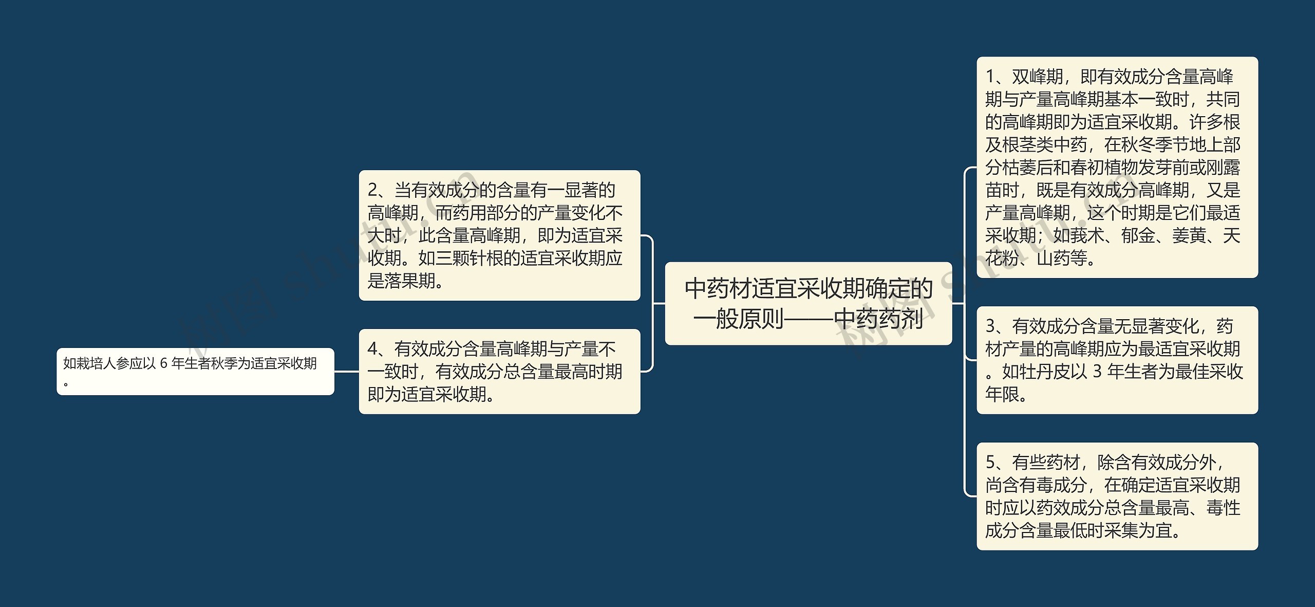 中药材适宜采收期确定的一般原则——中药药剂