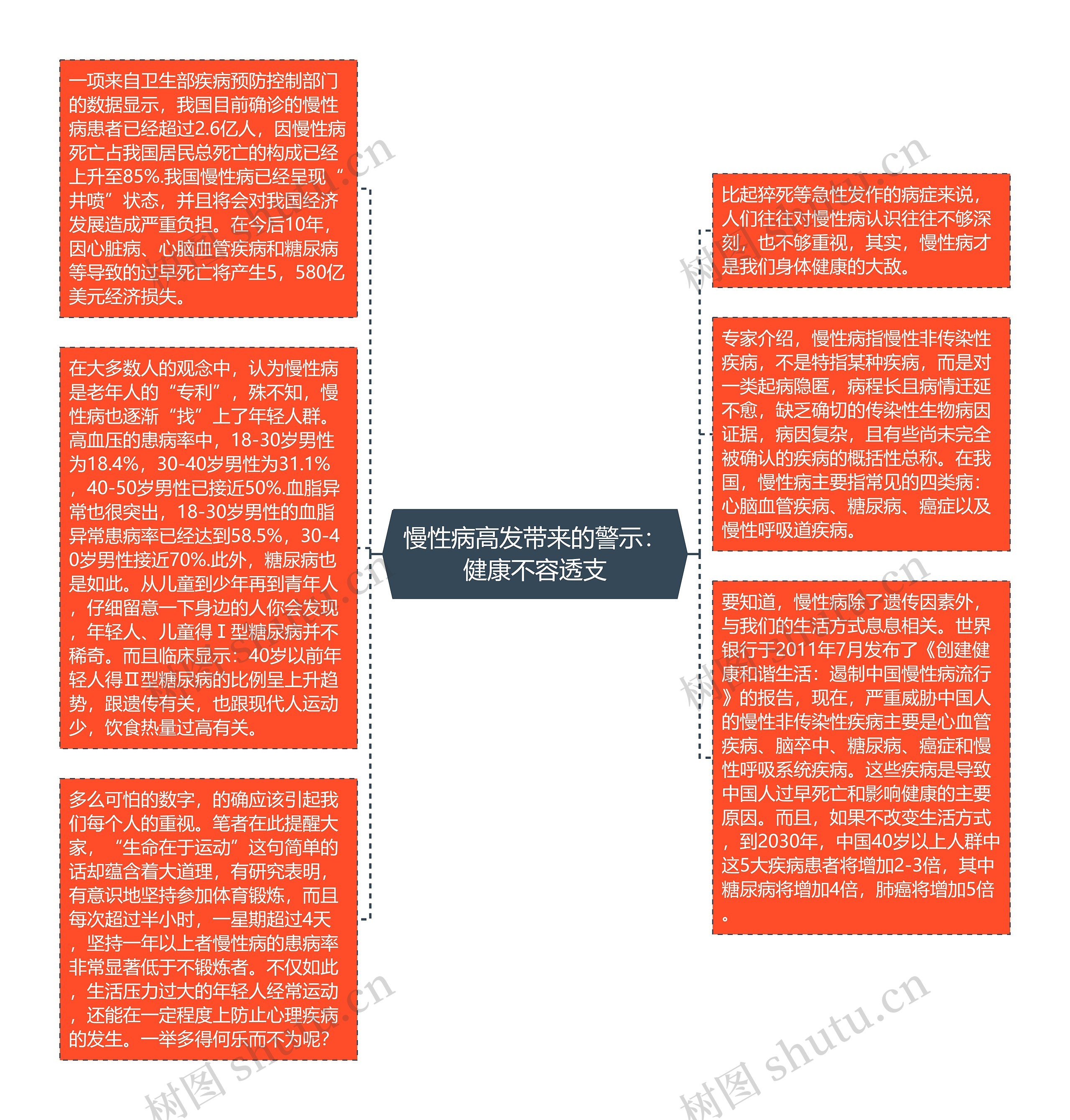 慢性病高发带来的警示：健康不容透支思维导图