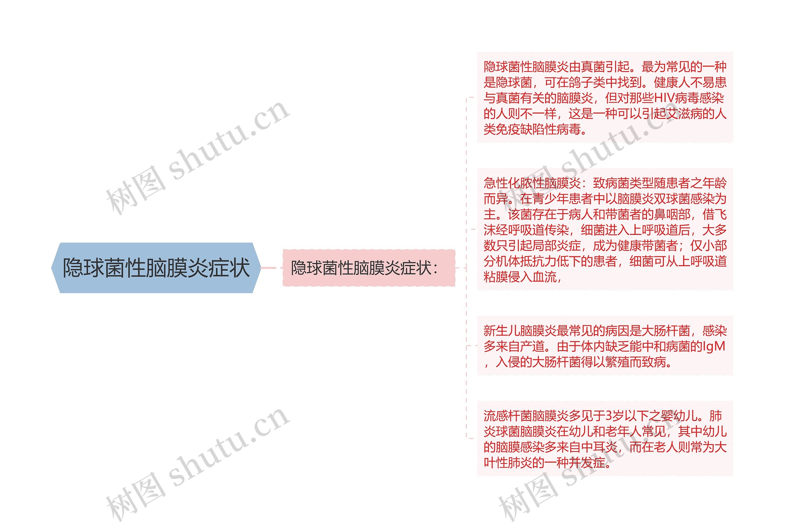 隐球菌性脑膜炎症状