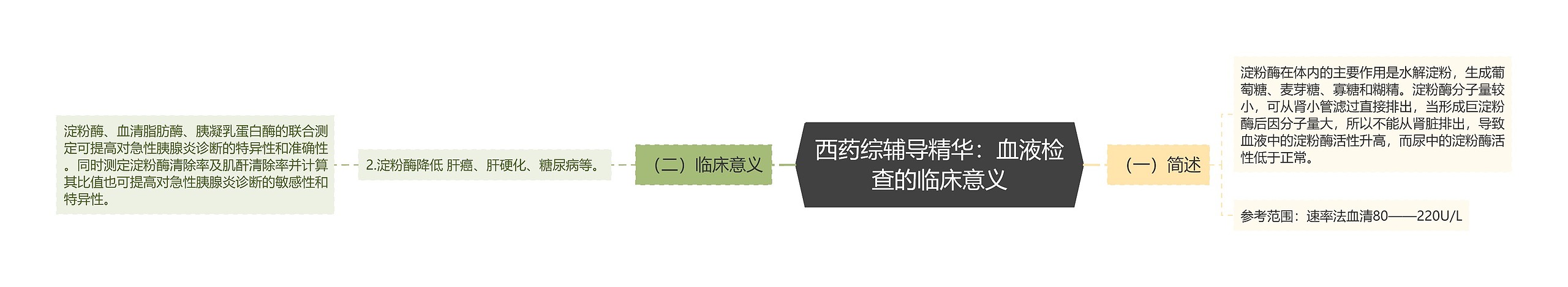 西药综辅导精华：血液检查的临床意义思维导图