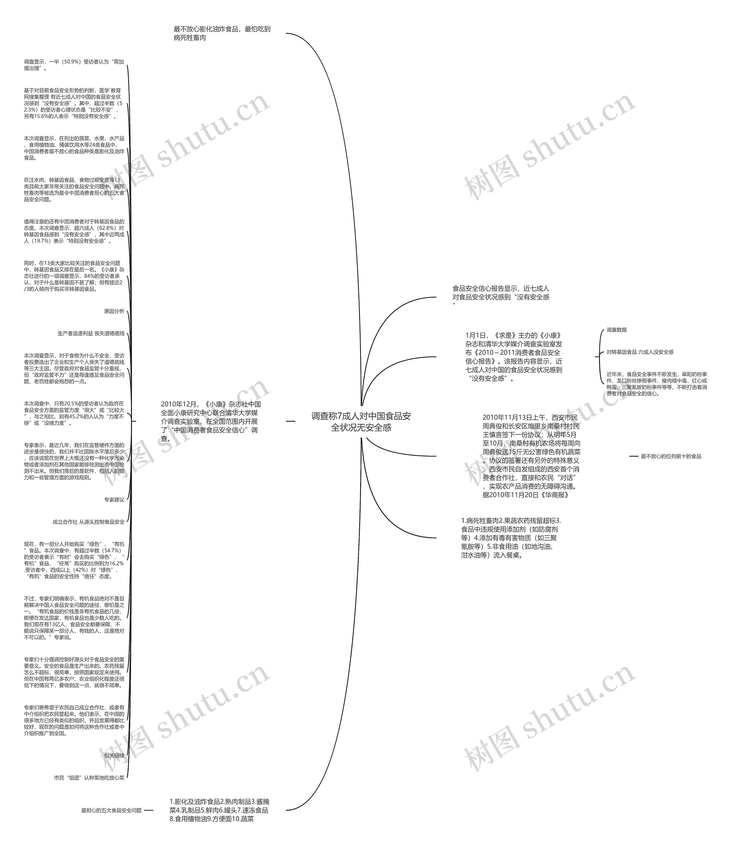 调查称7成人对中国食品安全状况无安全感思维导图