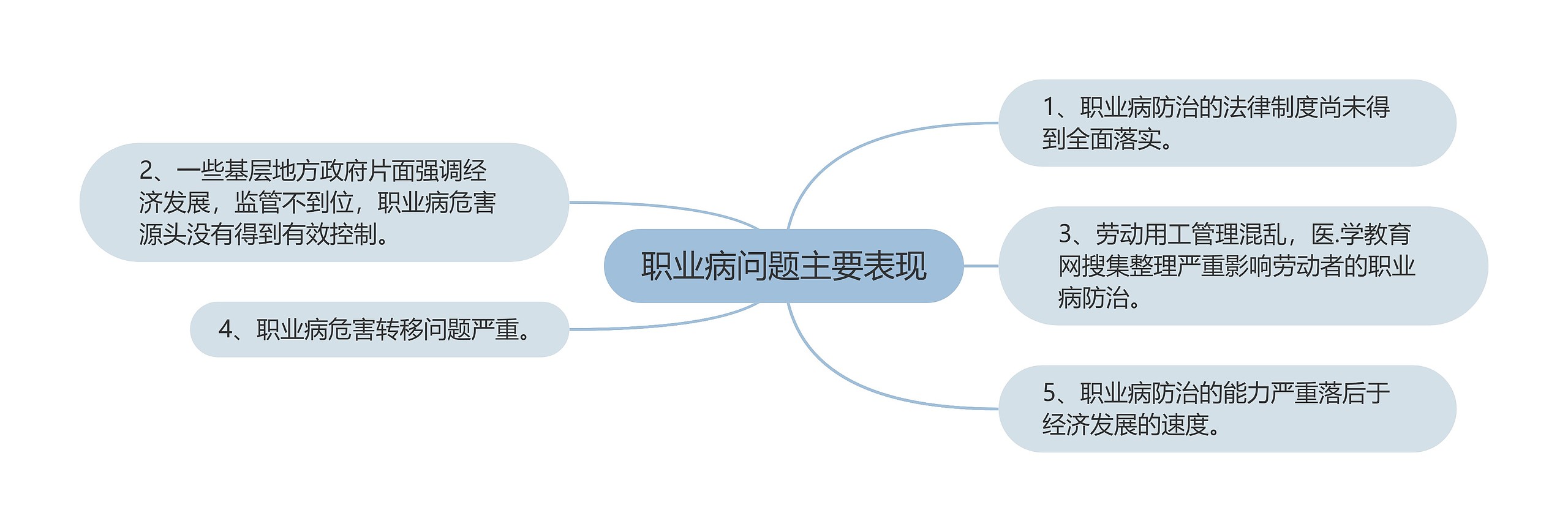 职业病问题主要表现思维导图