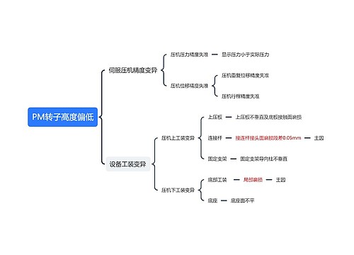 PM转子高度偏低