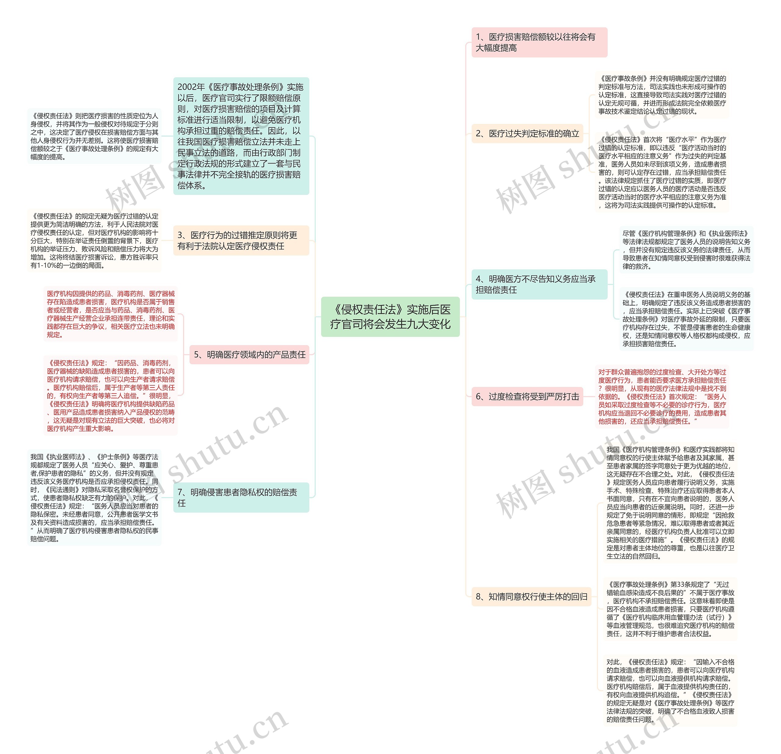 《侵权责任法》实施后医疗官司将会发生九大变化 《侵权责任法》实施后医疗官司将会发生九大变化