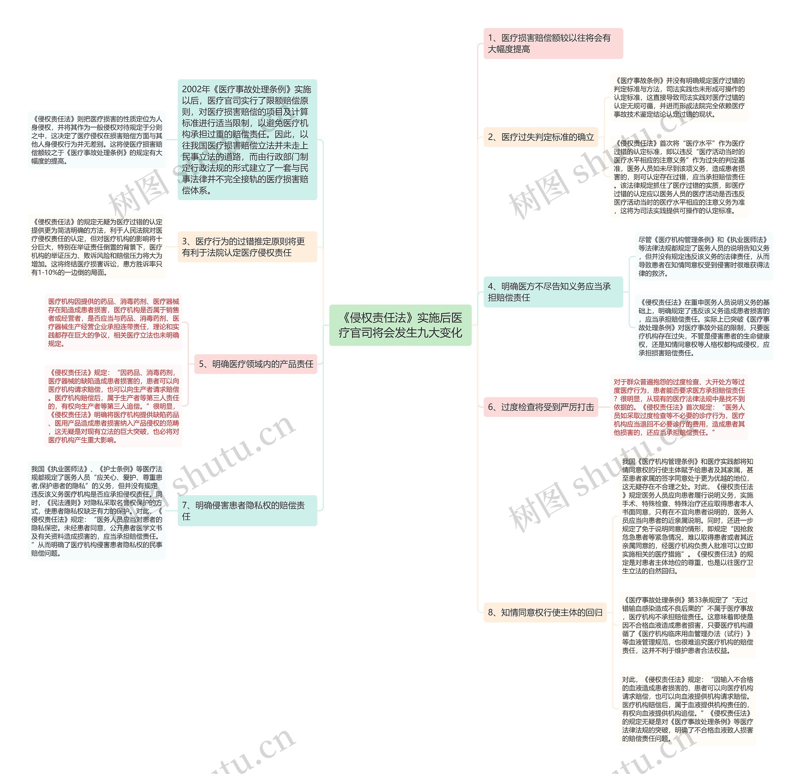 《侵权责任法》实施后医疗官司将会发生九大变化思维导图