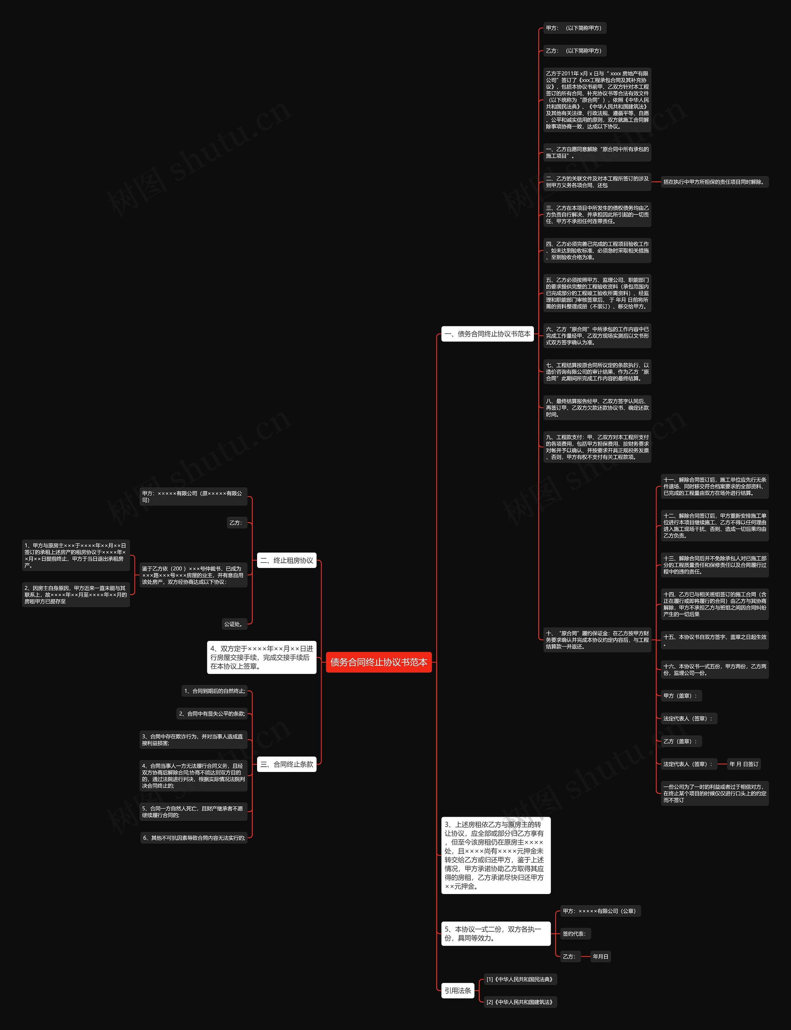债务合同终止协议书范本思维导图