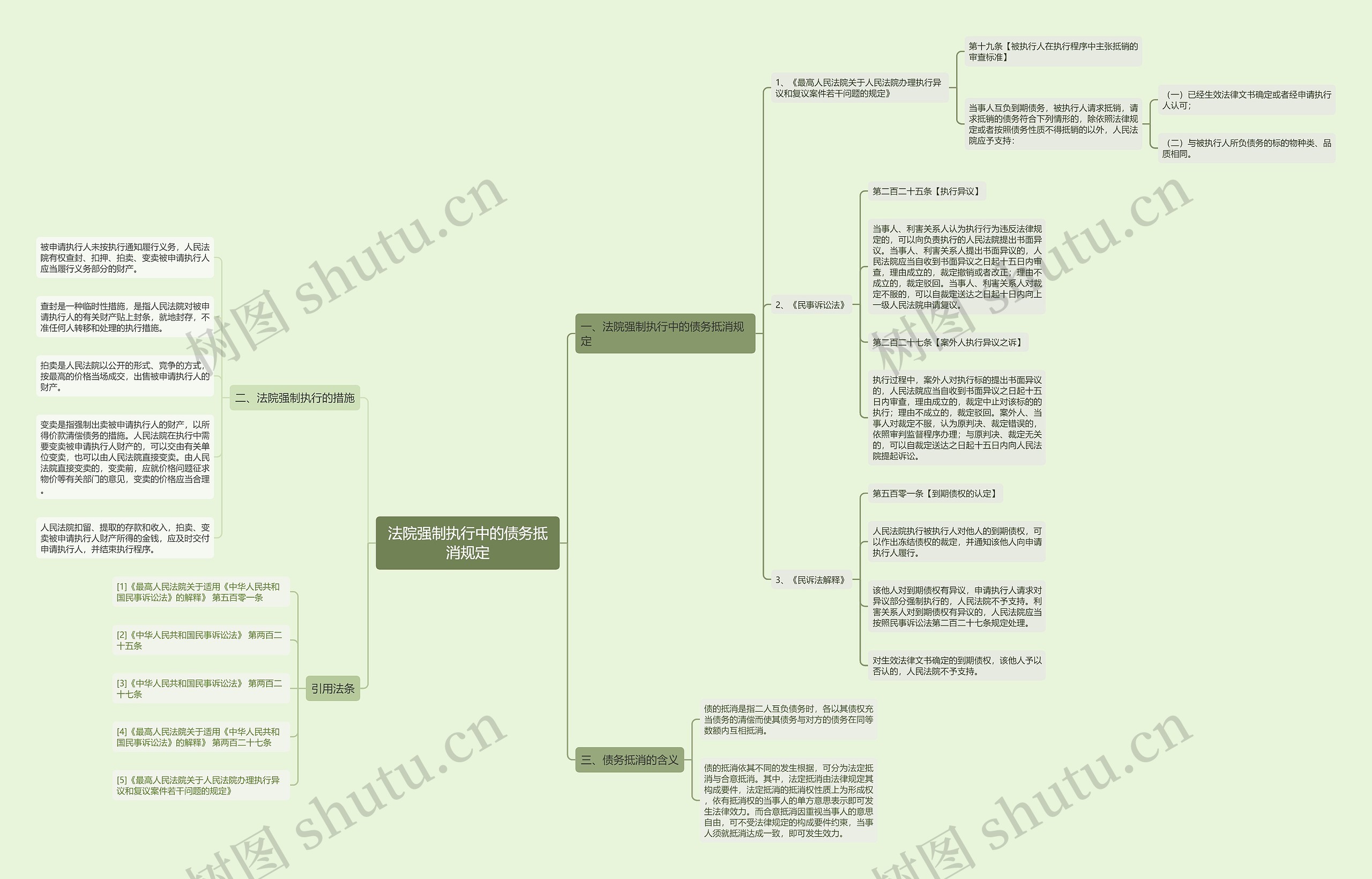 法院强制执行中的债务抵消规定思维导图