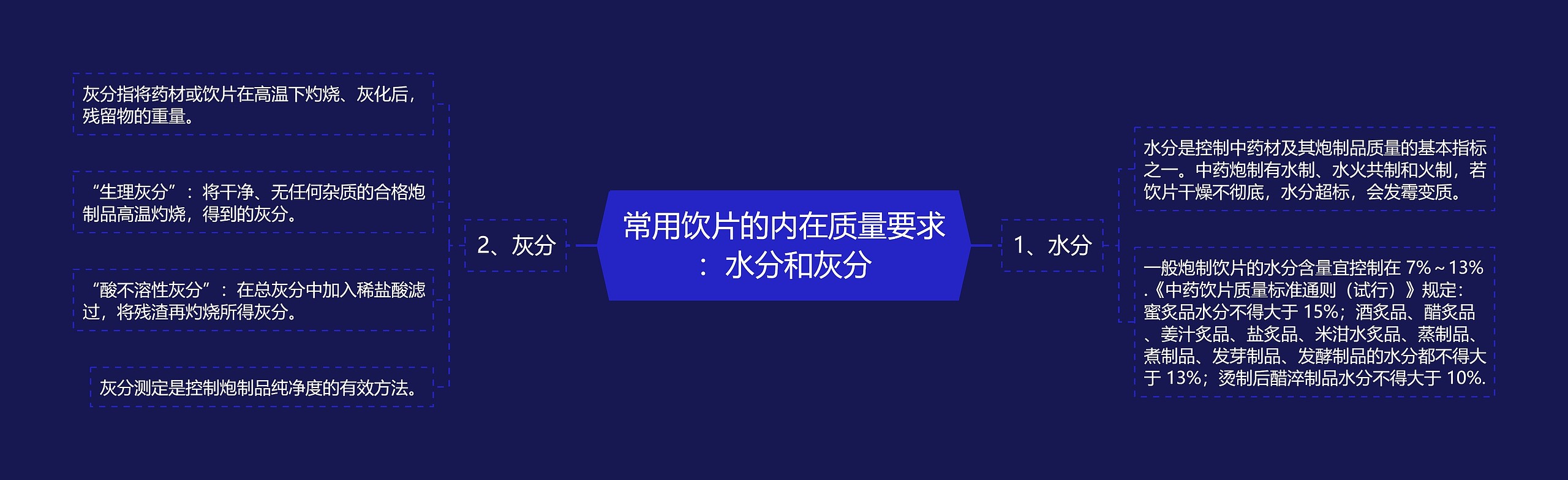 常用饮片的内在质量要求：水分和灰分思维导图