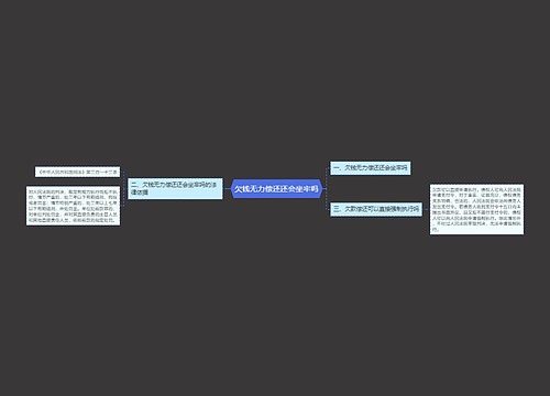 欠钱无力偿还还会坐牢吗