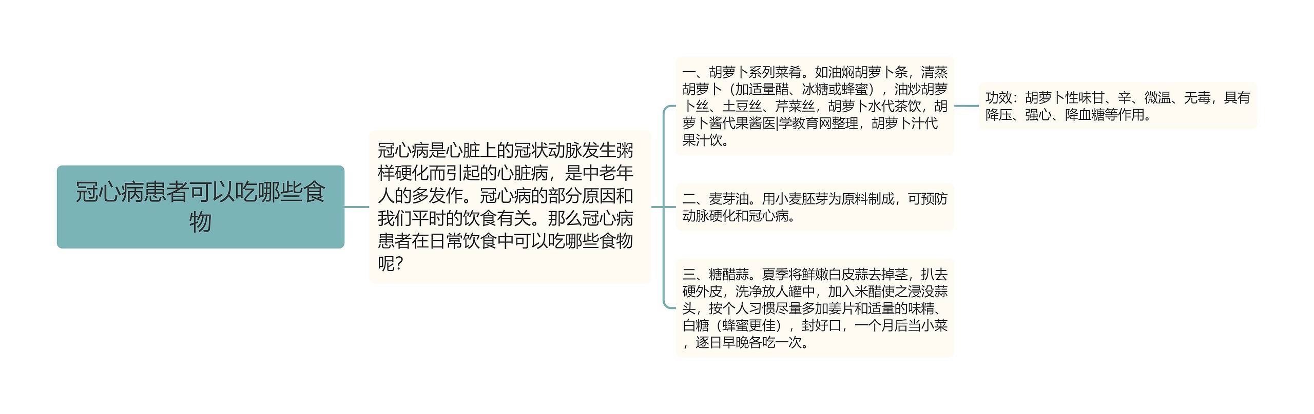 冠心病患者可以吃哪些食物思维导图高清图 冠心病患者可以吃哪些食物思维导图