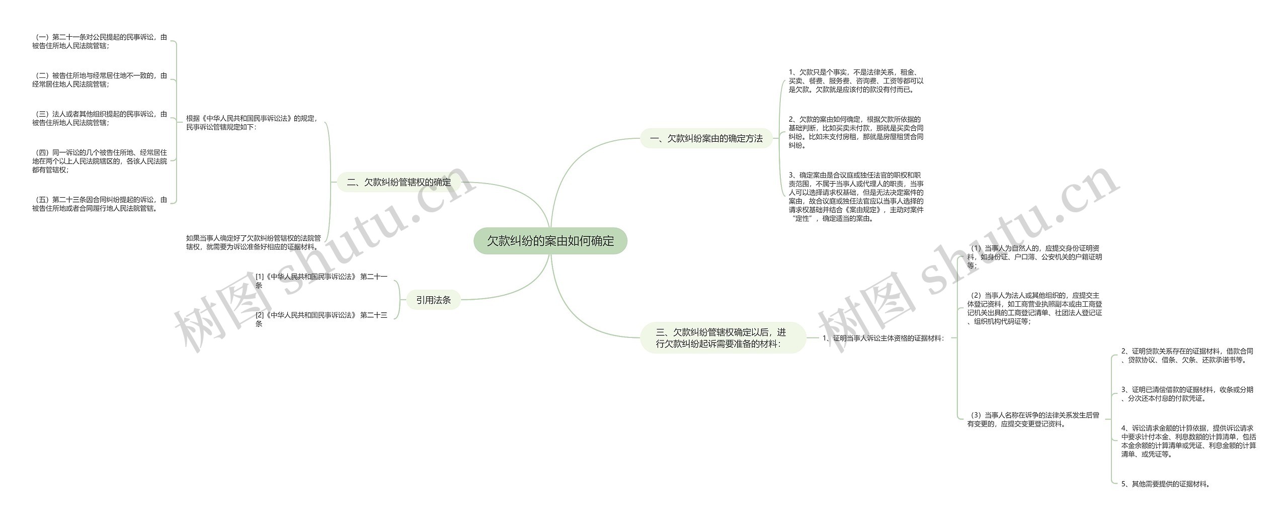 欠款纠纷的案由如何确定思维导图