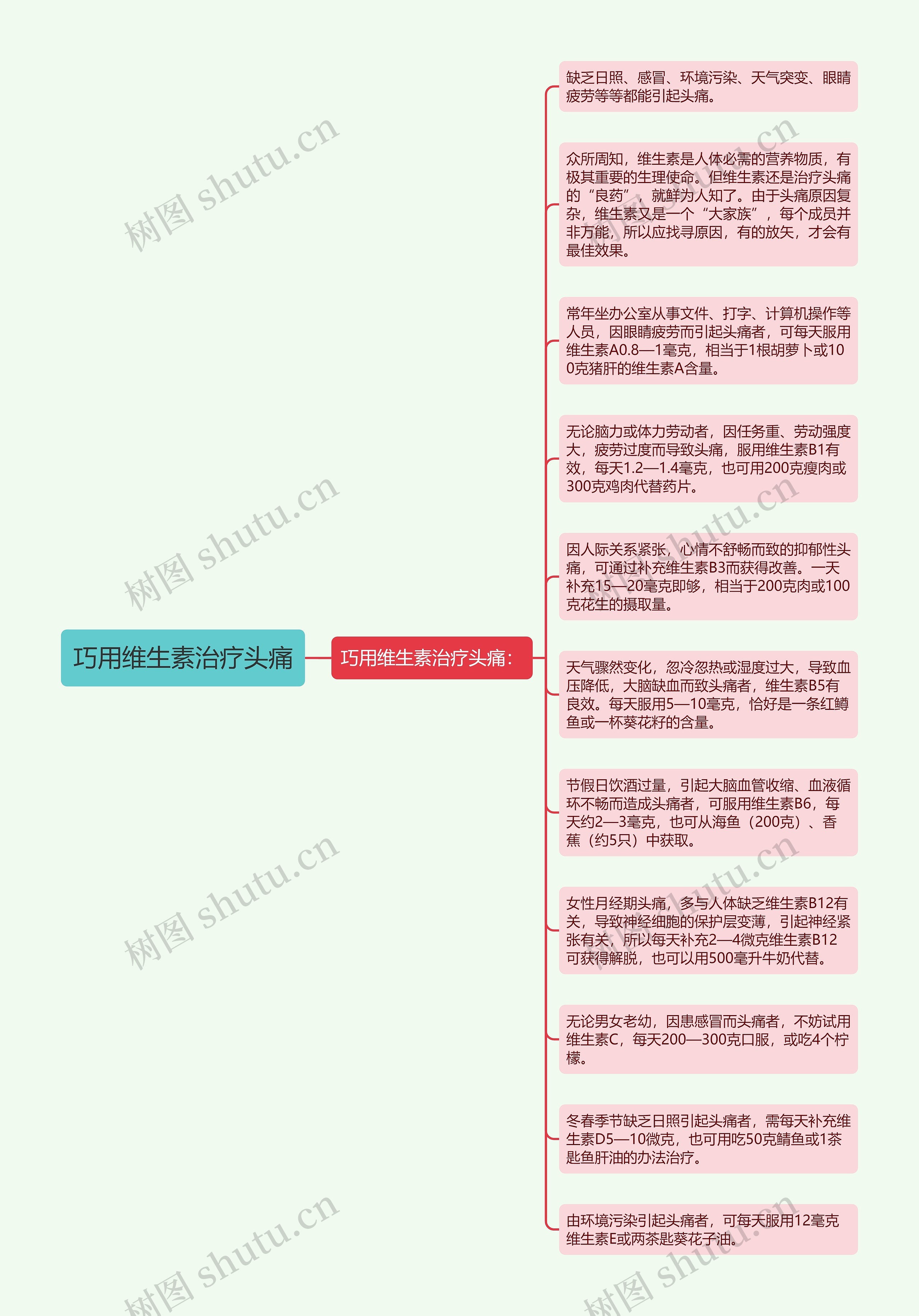 巧用维生素治疗头痛思维导图