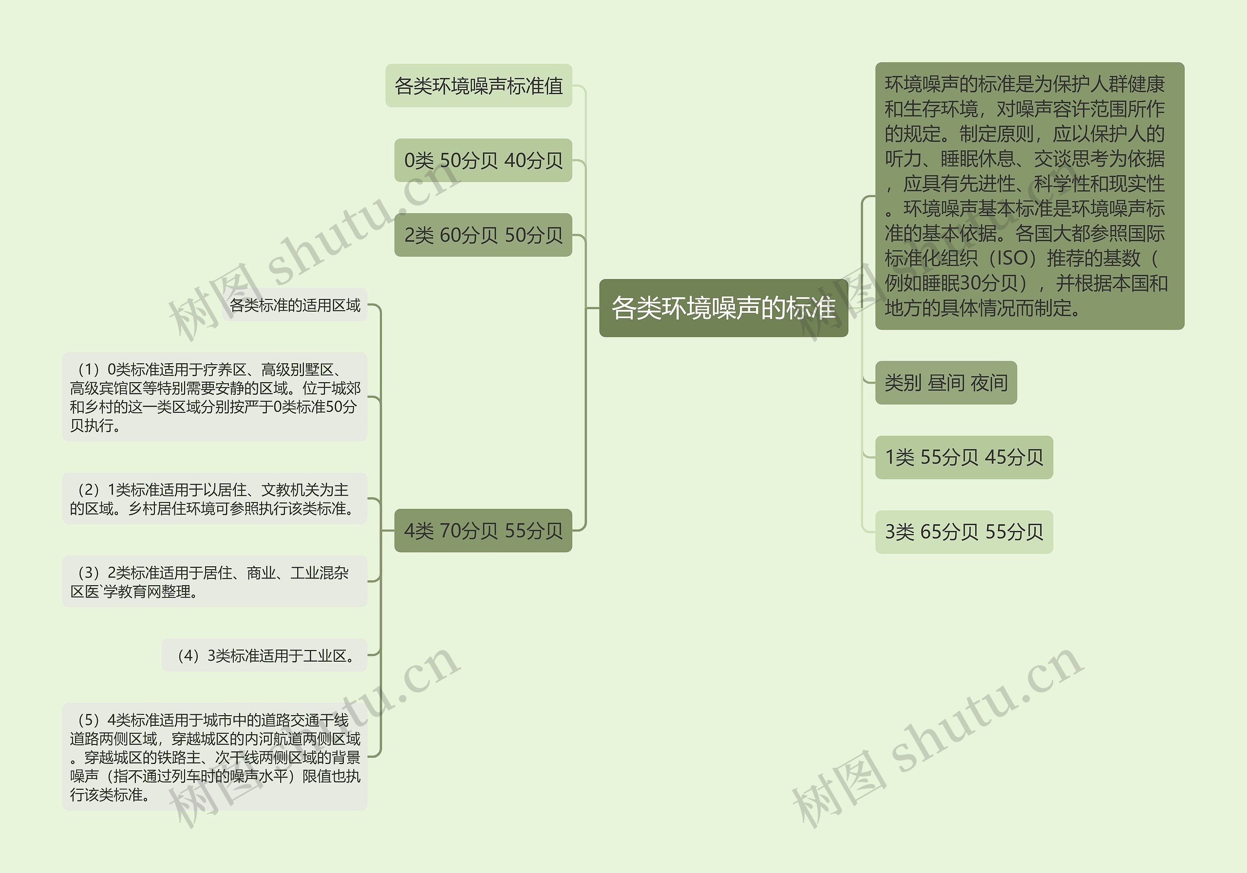 各类环境噪声的标准思维导图