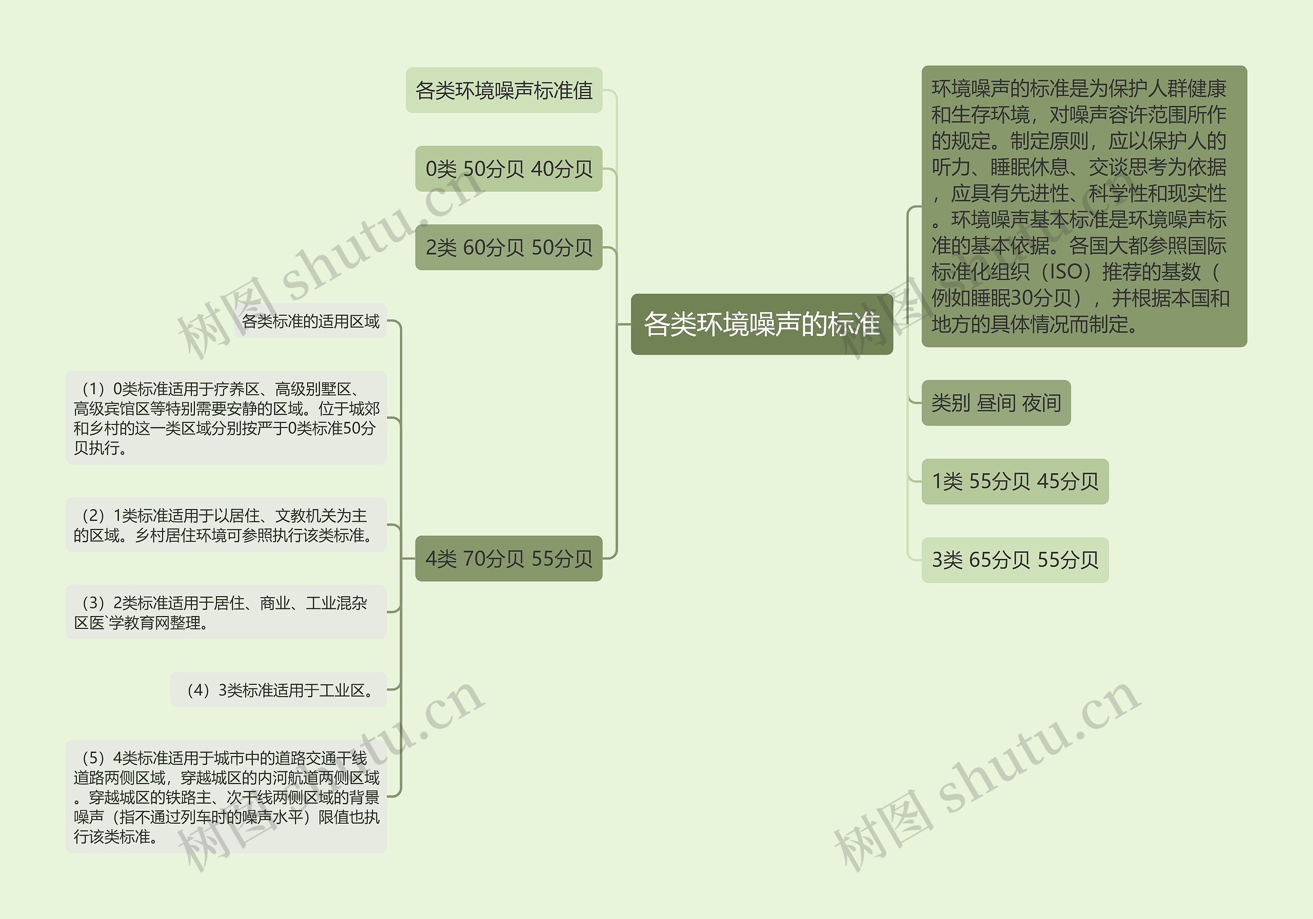 各类环境噪声的标准 各类环境噪声的标准