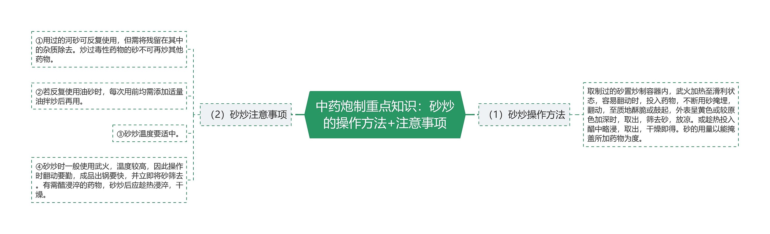 中药炮制重点知识:砂炒的操作方法+注意事项 中药炮制重点知识:砂炒的操作方法+注意事项