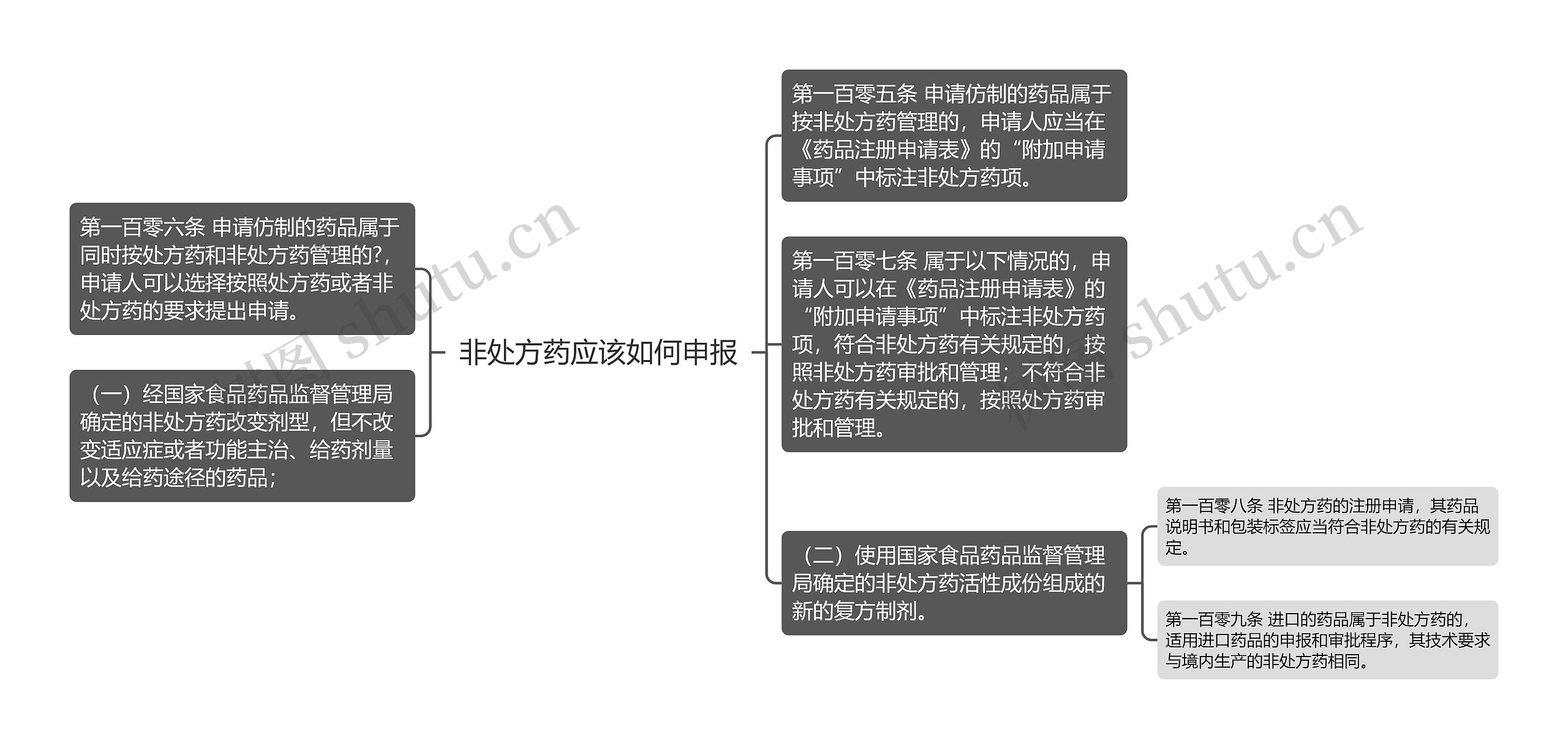 非处方药应该如何申报思维导图