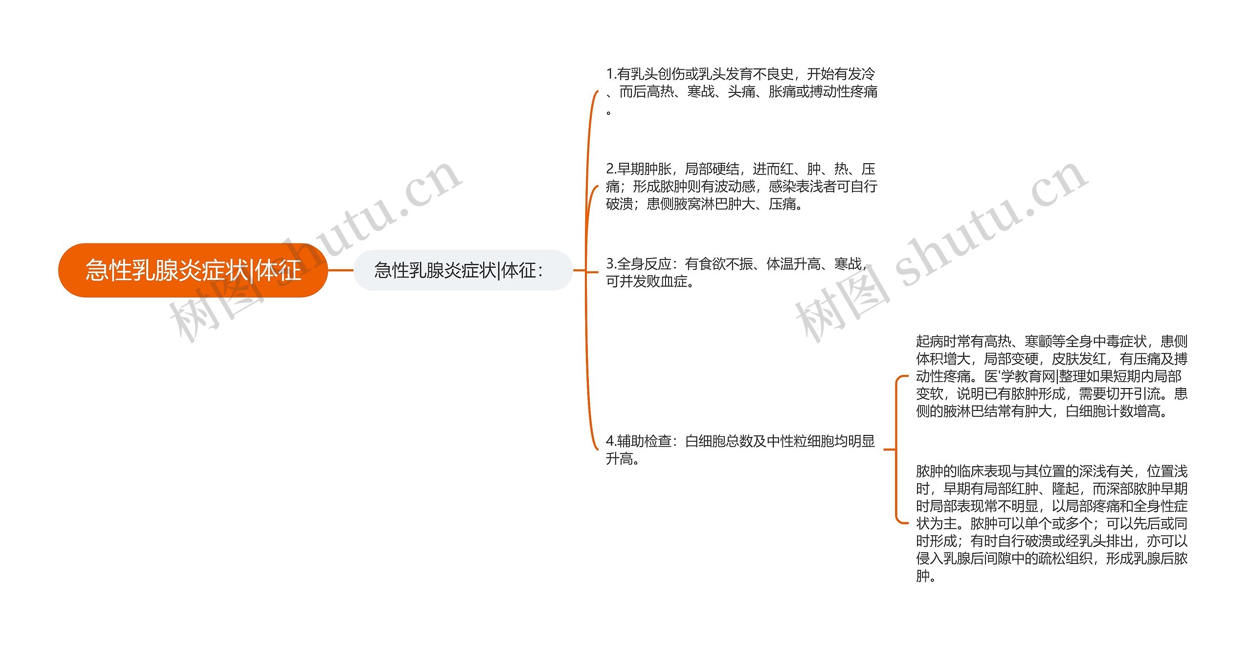 急性乳腺炎症状|体征