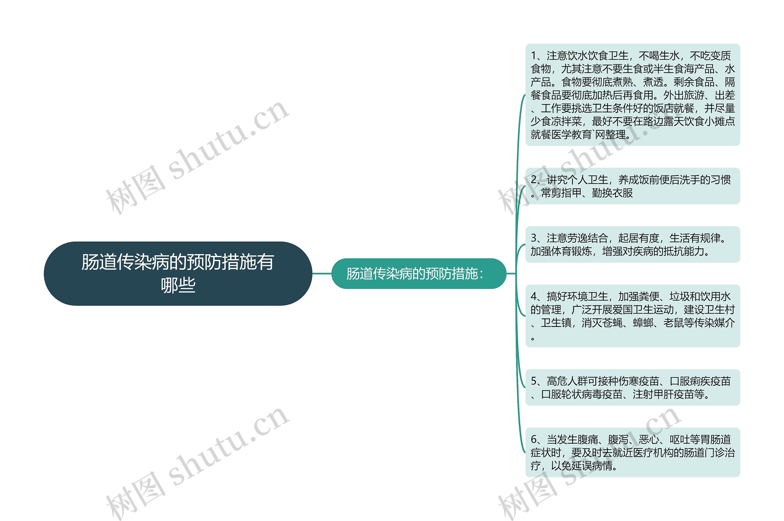 肠道传染病的预防措施有哪些思维导图