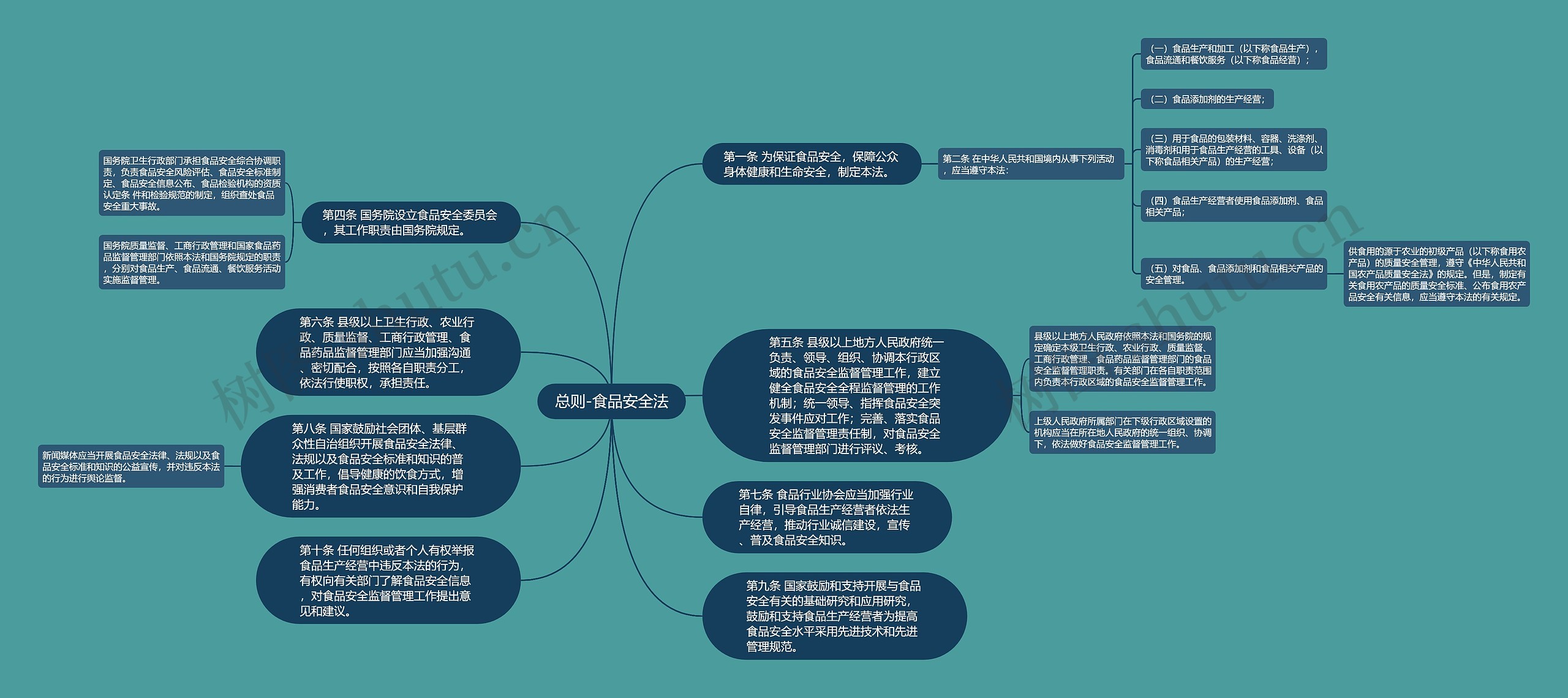 总则-食品安全法