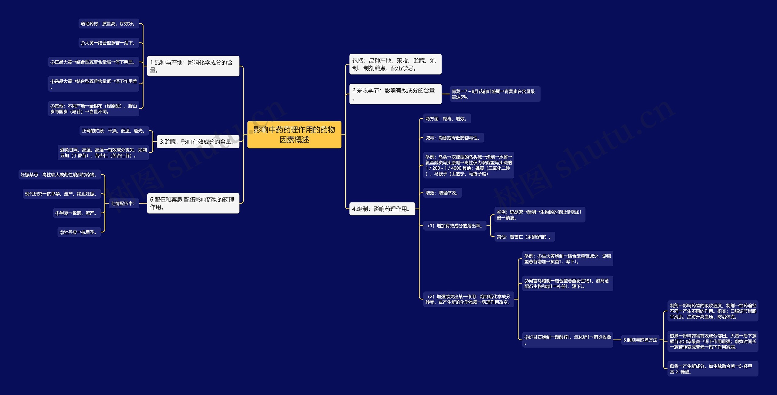 影响中药药理作用的药物因素概述思维导图