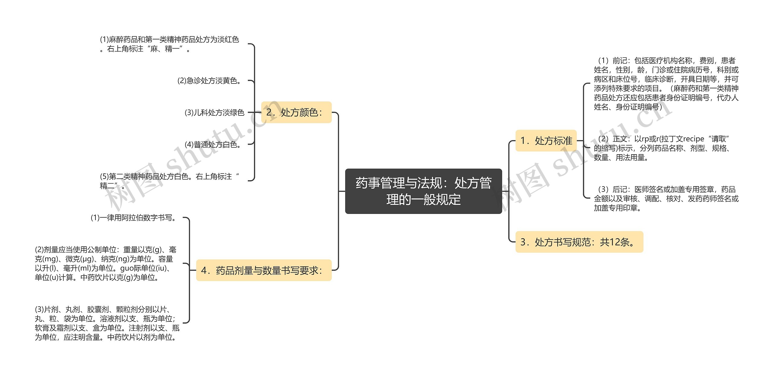 药事管理与法规：处方管理的一般规定思维导图