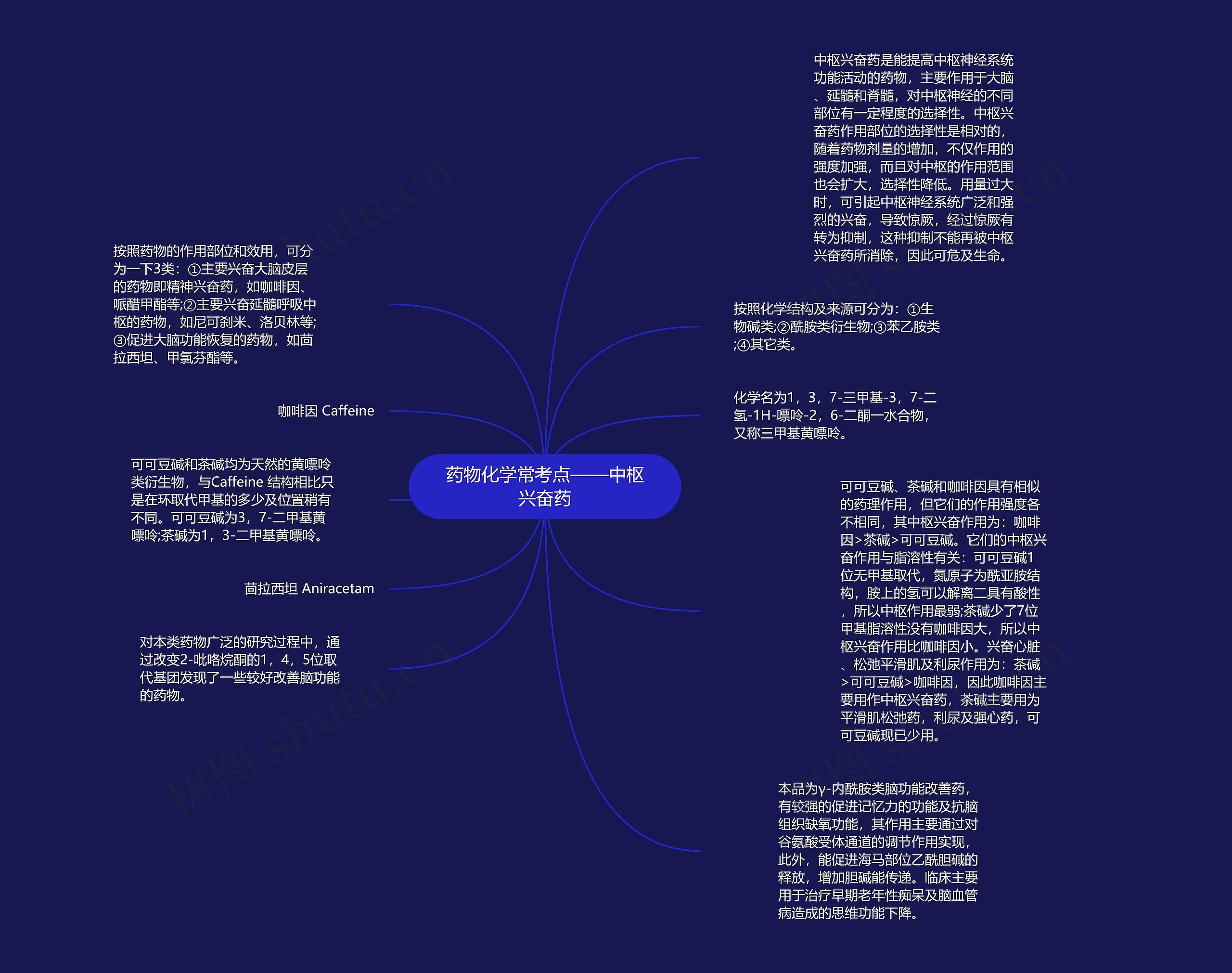 药物化学常考点——中枢兴奋药思维导图