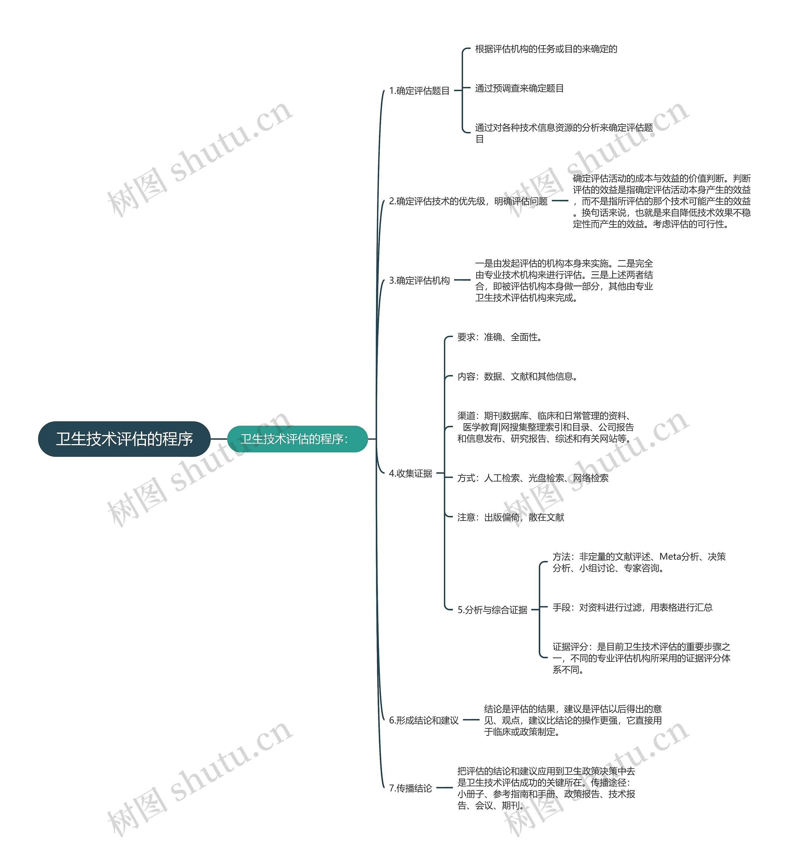 卫生技术评估的程序思维导图