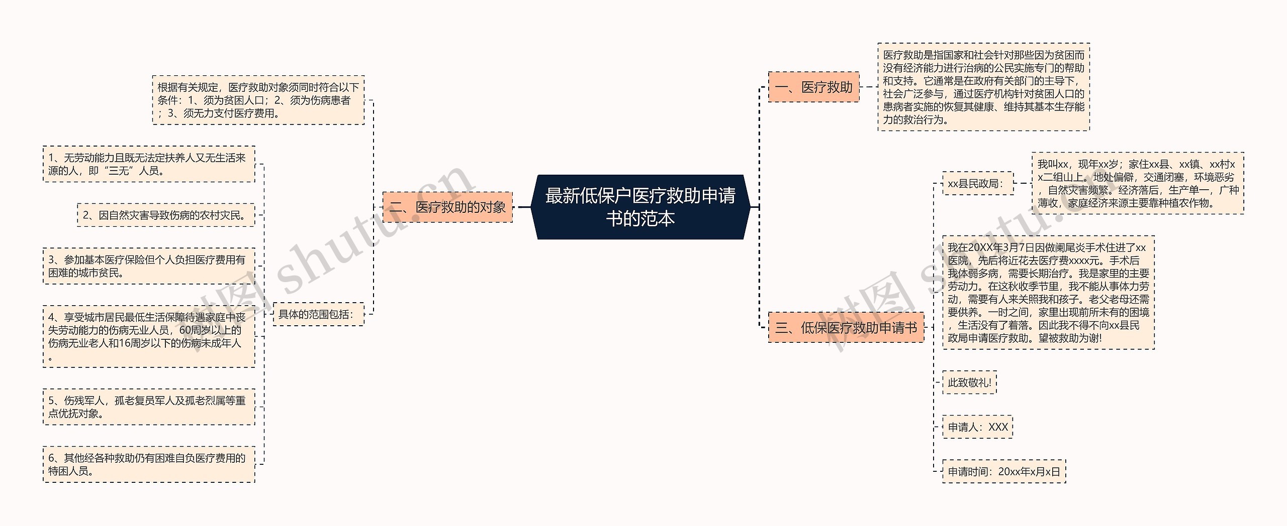 最新低保户医疗救助申请书的范本思维导图