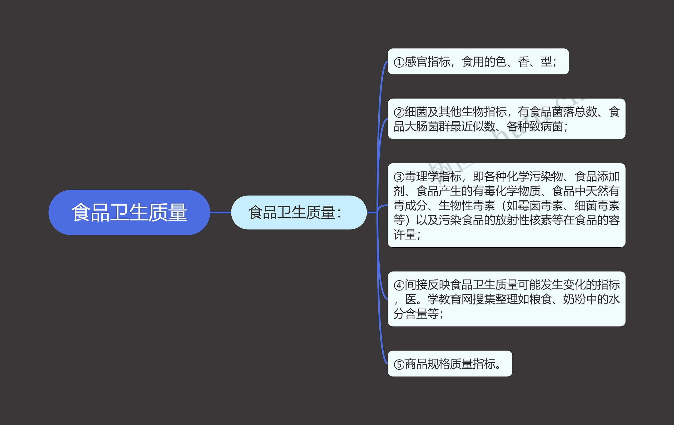 食品卫生质量 食品卫生质量