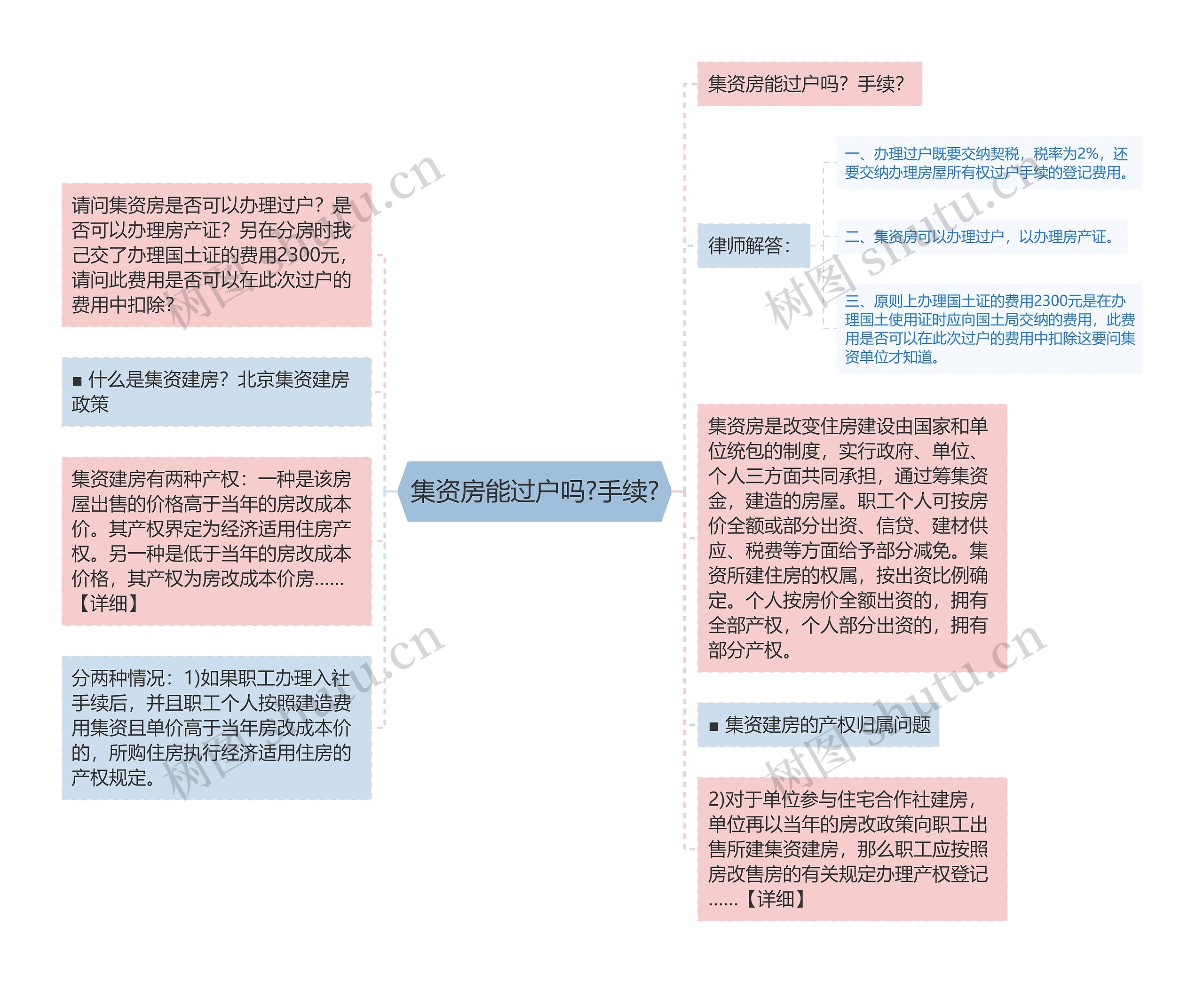 集资房能过户吗?手续?思维导图