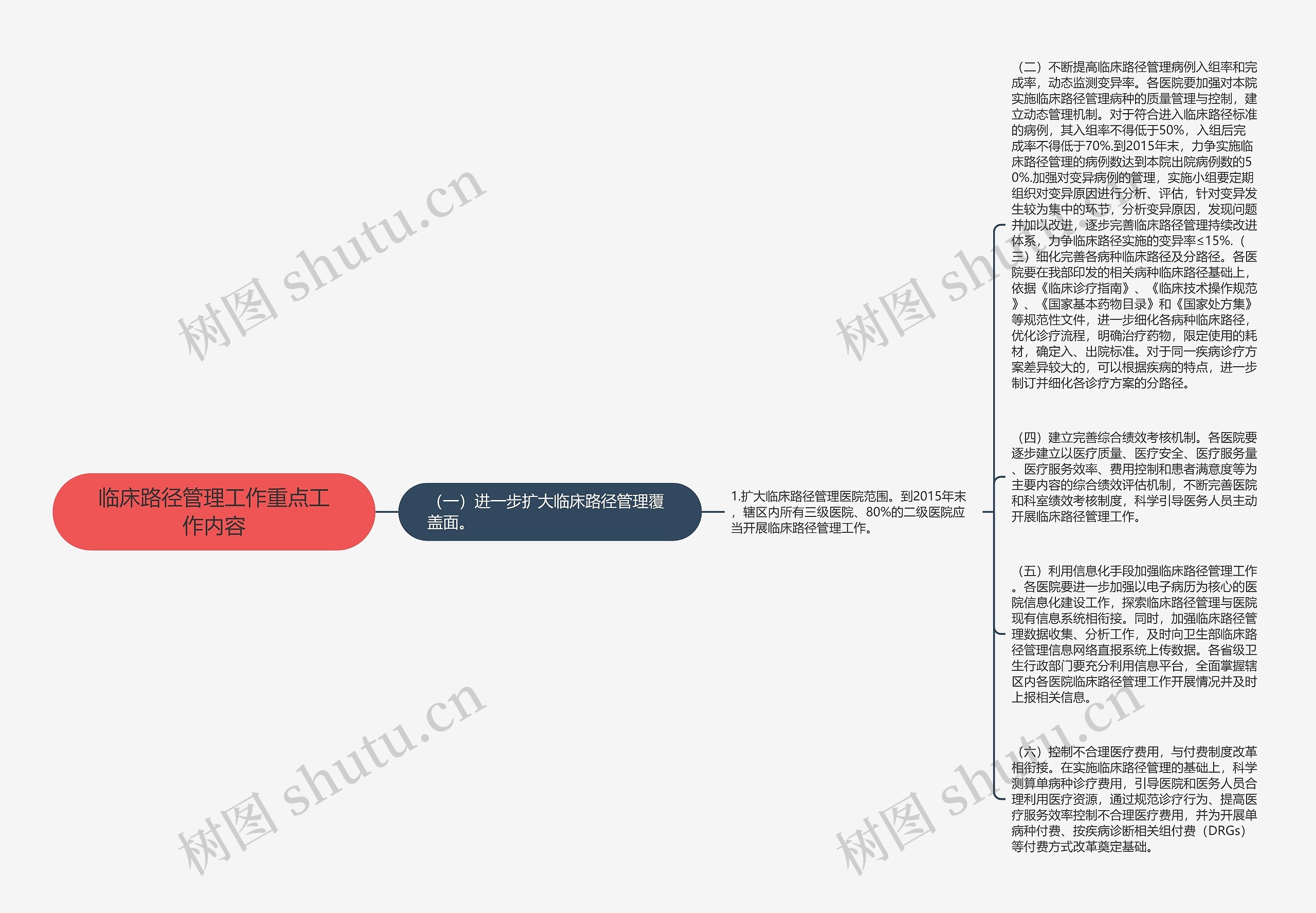 临床路径管理工作重点工作内容思维导图