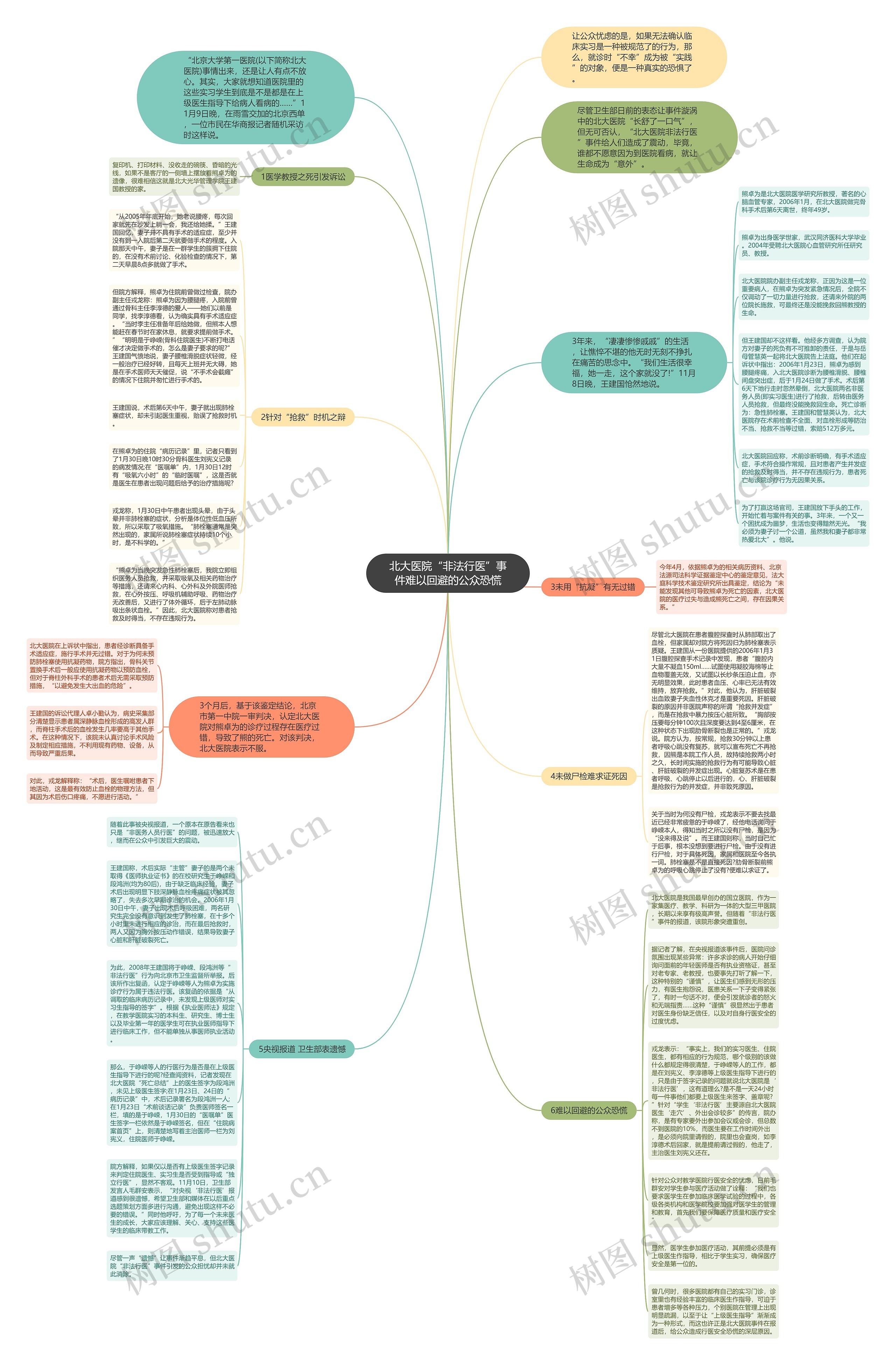北大医院“非法行医”事件难以回避的公众恐慌思维导图