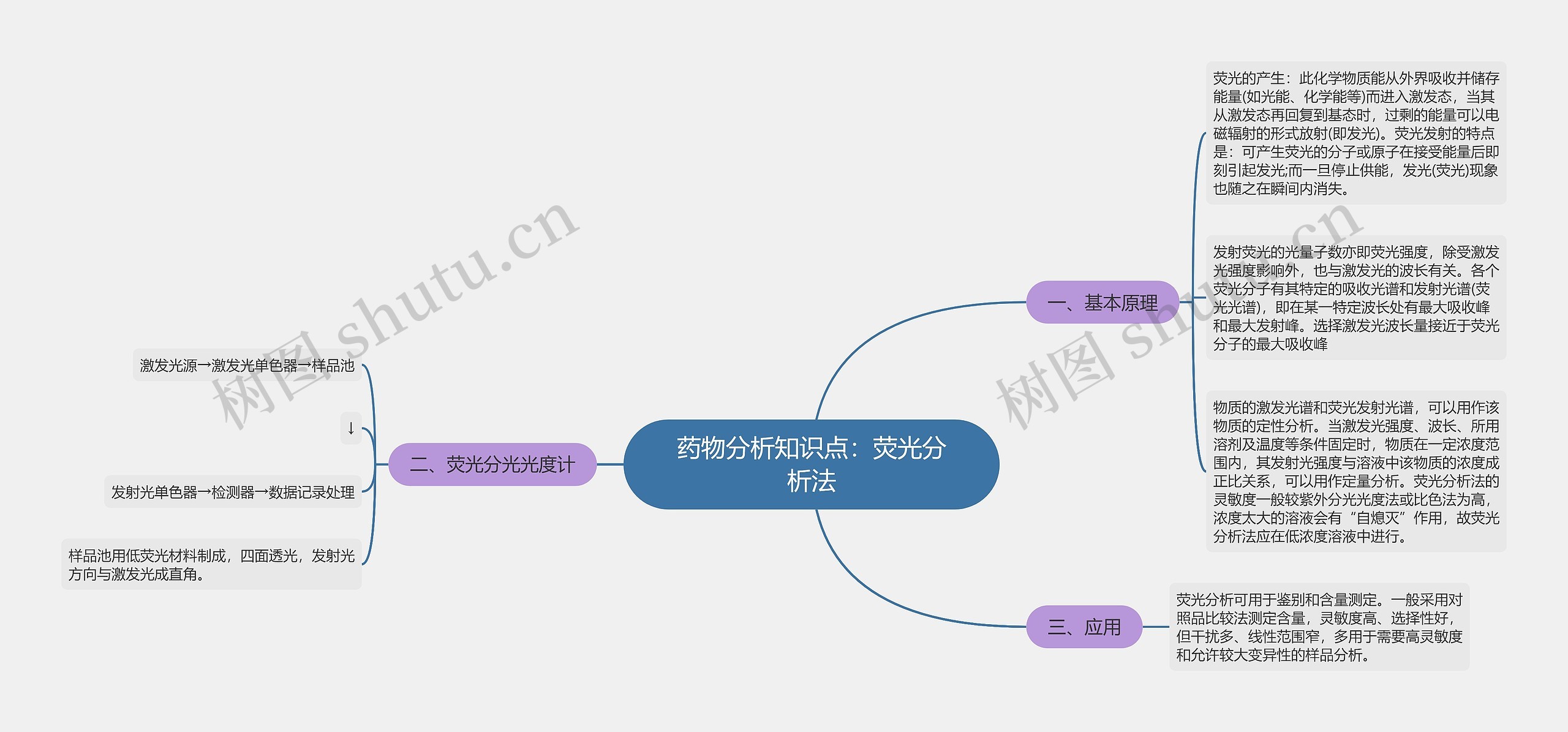 药物分析知识点：荧光分析法思维导图