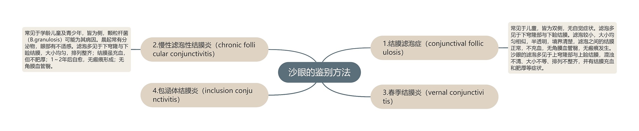 沙眼的鉴别方法