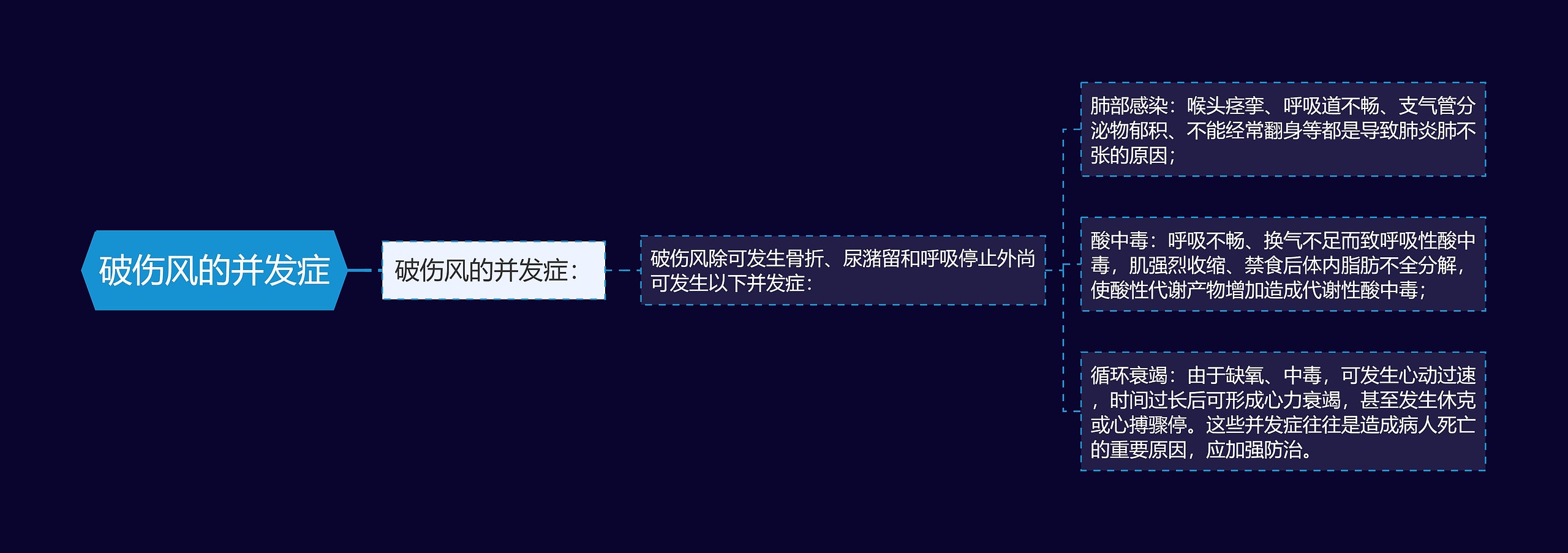 破伤风的并发症思维导图