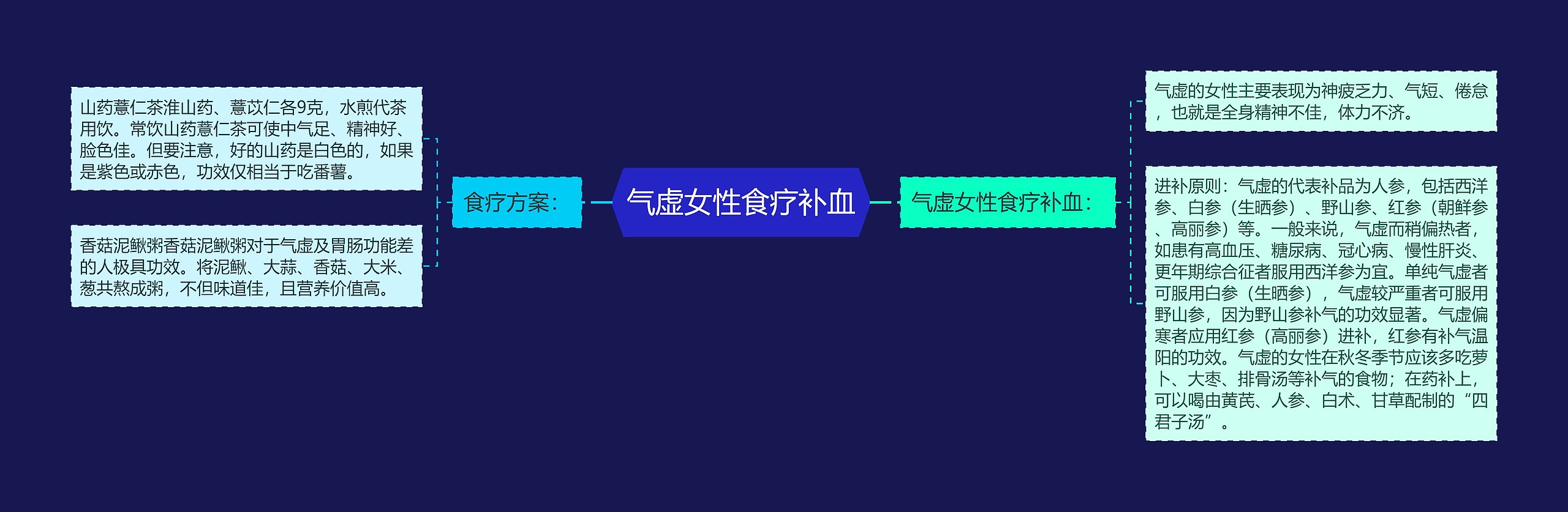 气虚女性食疗补血思维导图