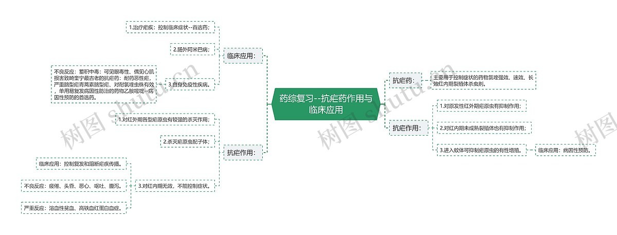 药综复习--抗疟药作用与临床应用思维导图_编号p7263973-TreeMind树图