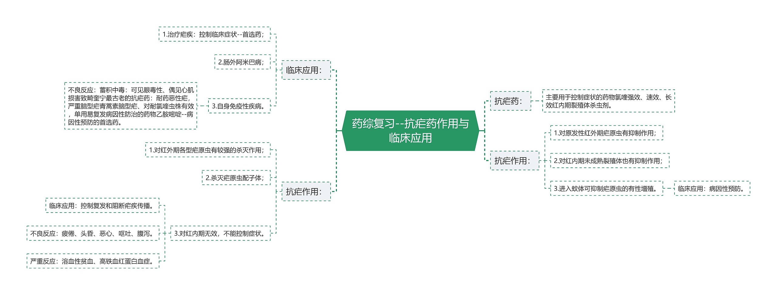 药综复习--抗疟药作用与临床应用