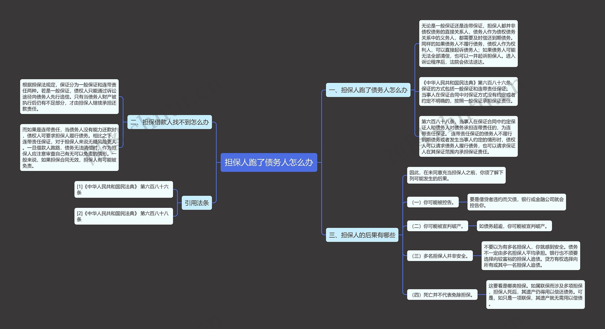 担保人跑了债务人怎么办思维导图