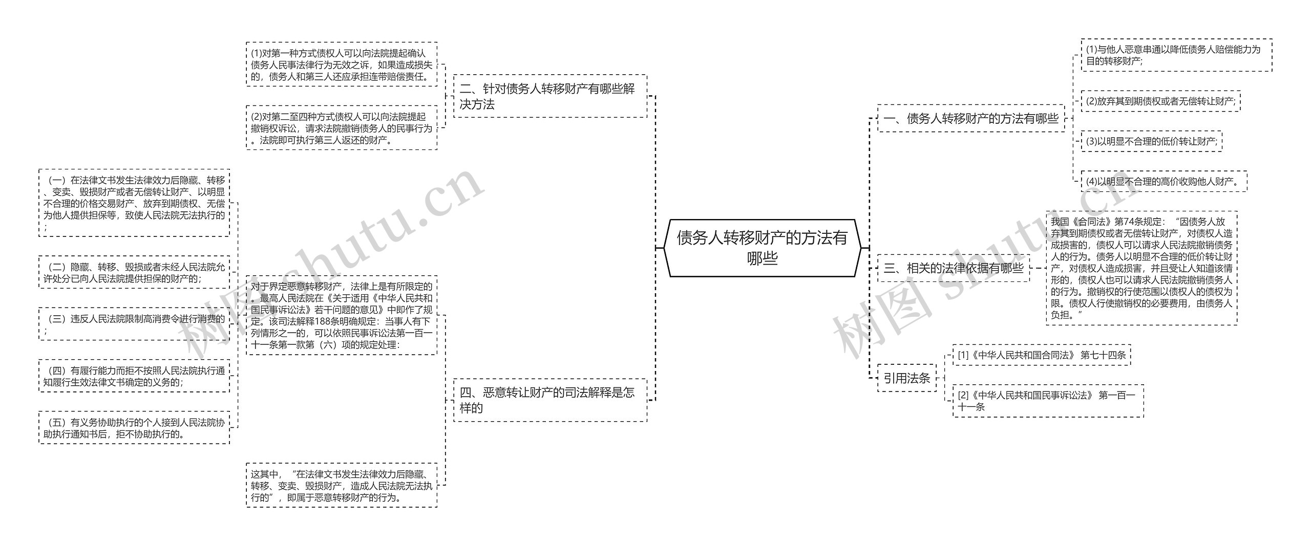 债务人转移财产的方法有哪些思维导图