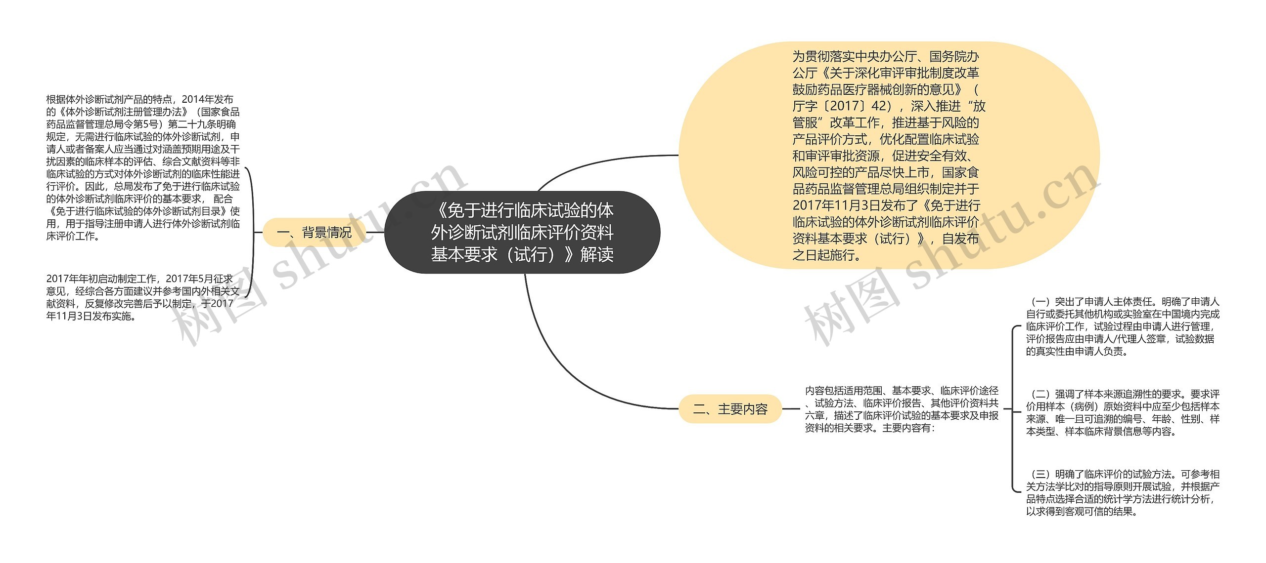 《免于进行临床试验的体外诊断试剂临床评价资料基本要求（试行）》解读思维导图