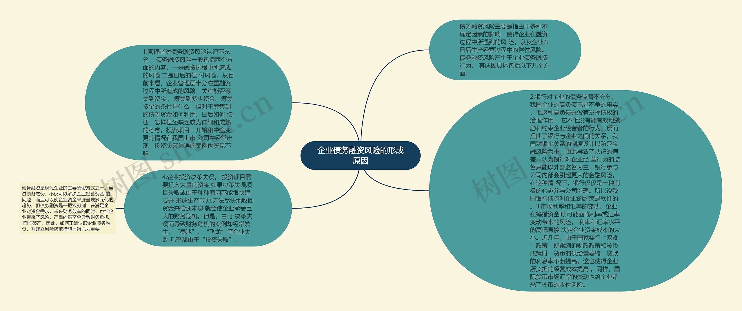 企业债务融资风险的形成原因思维导图